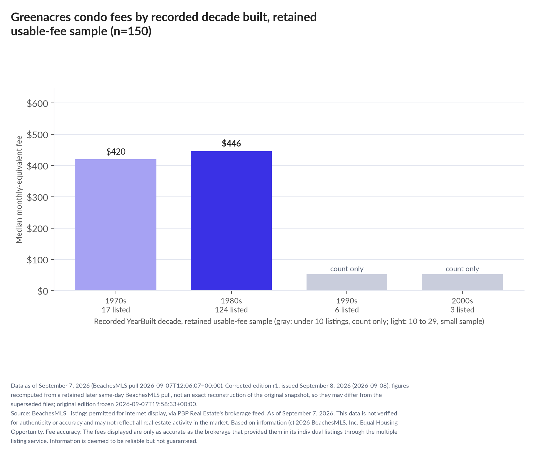 Column chart of median fee by recorded decade built: 1970s $420 (17 listings); 1980s $446 (124 listings); 1990s count only (6 listings); 2000s count only (3 listings).