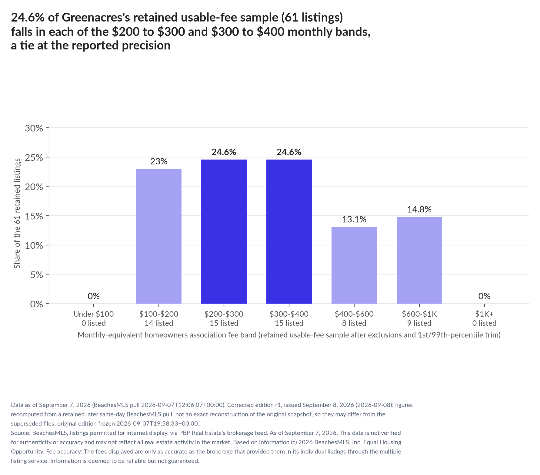 Column chart of the retained usable-fee sample by fee band: Under $100 0% (0 listings); $100 to $200 23% (14 listings); $200 to $300 24.6% (15 listings); $300 to $400 24.6% (15 listings); $400 to $600 13.1% (8 listings); $600 to $1,000 14.8% (9 listings); $1,000 and up 0% (0 listings).