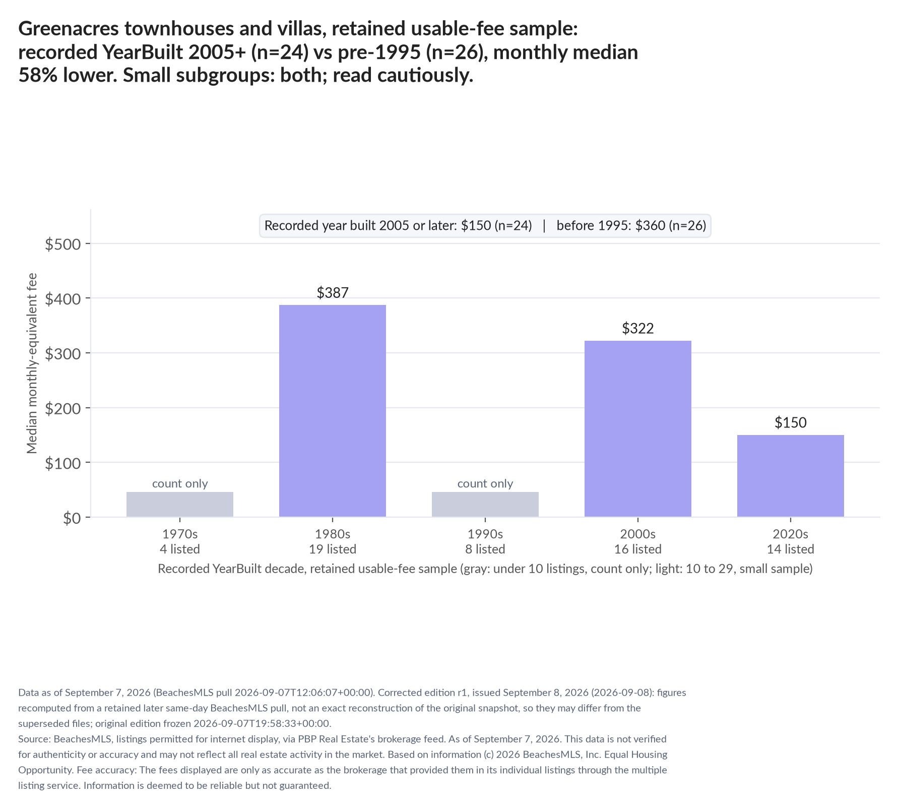 Column chart of median fee by recorded decade built: 1970s count only (4 listings); 1980s $387 (19 listings); 1990s count only (8 listings); 2000s $322 (16 listings); 2020s $150 (14 listings). Recorded year built 2005 or later $150 (24 listings); before 1995 $360 (26 listings). Small subgroup: 2005+ n=24; pre-1995 n=26; read cautiously.