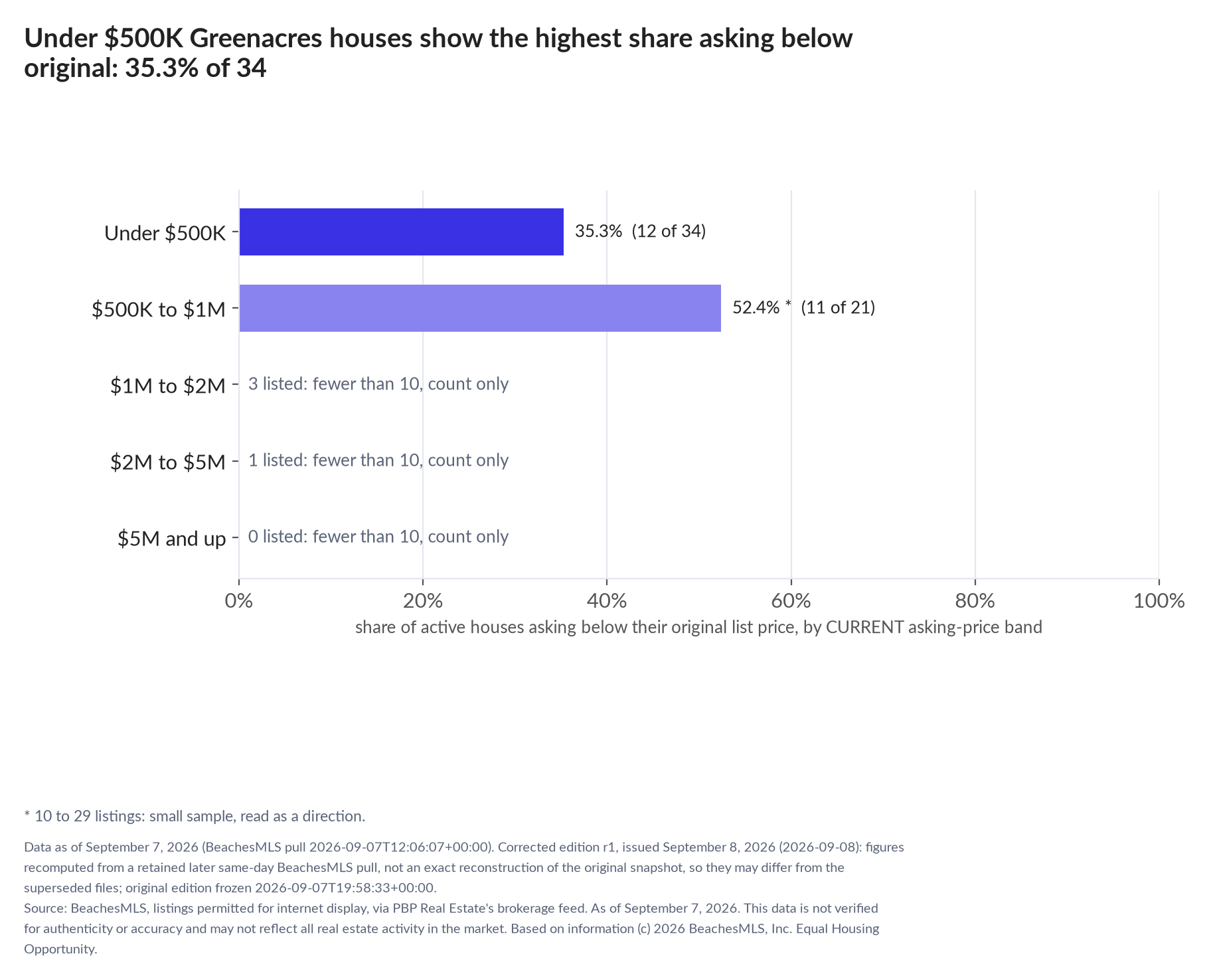 Horizontal bar chart of the share asking below original by current asking-price band, houses: Under $500K 35.3% (12 of 34); $500K to $1M 52.4% (11 of 21); $1M to $2M 3 listed, count only; $2M to $5M 1 listed, count only; $5M and up 0 listed, count only.