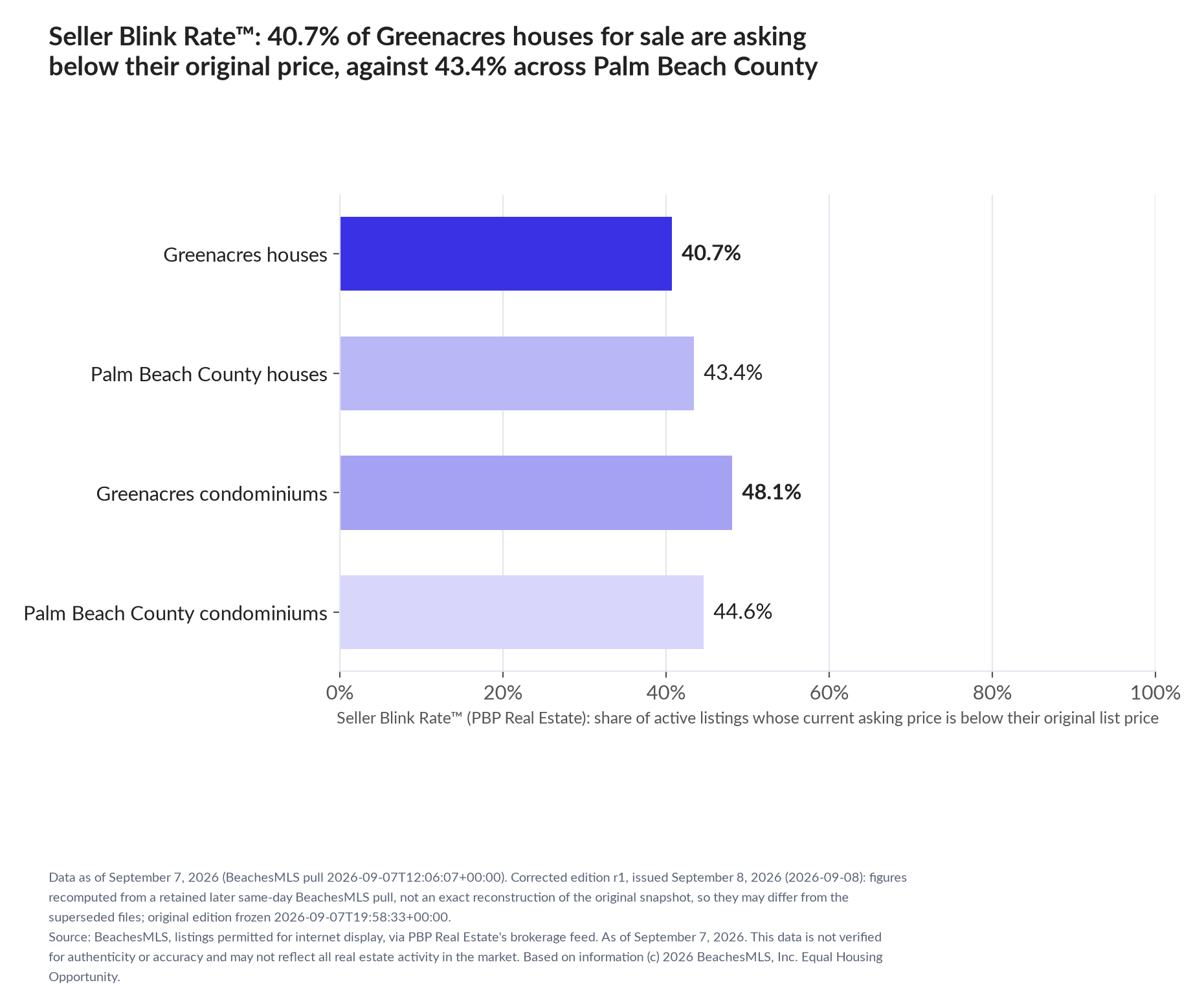 Horizontal bar chart. Greenacres houses 40.7%, Palm Beach County houses 43.4%; Greenacres condominiums 48.1%, Palm Beach County condominiums 44.6%. Share of active listings asking below their original list price, September 7, 2026.