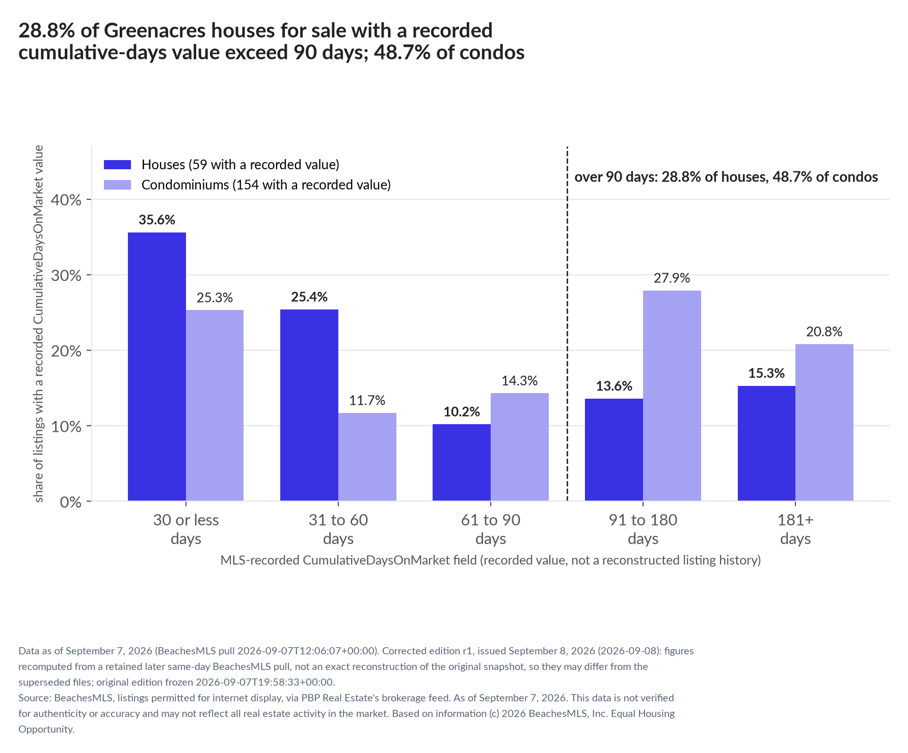 Column chart of recorded cumulative days on market. Houses: 0-30 days 35.6%, 31-60 days 25.4%, 61-90 days 10.2%, 91-180 days 13.6%, 181+ days 15.3%. Condominiums: 0-30 days 25.3%, 31-60 days 11.7%, 61-90 days 14.3%, 91-180 days 27.9%, 181+ days 20.8%.