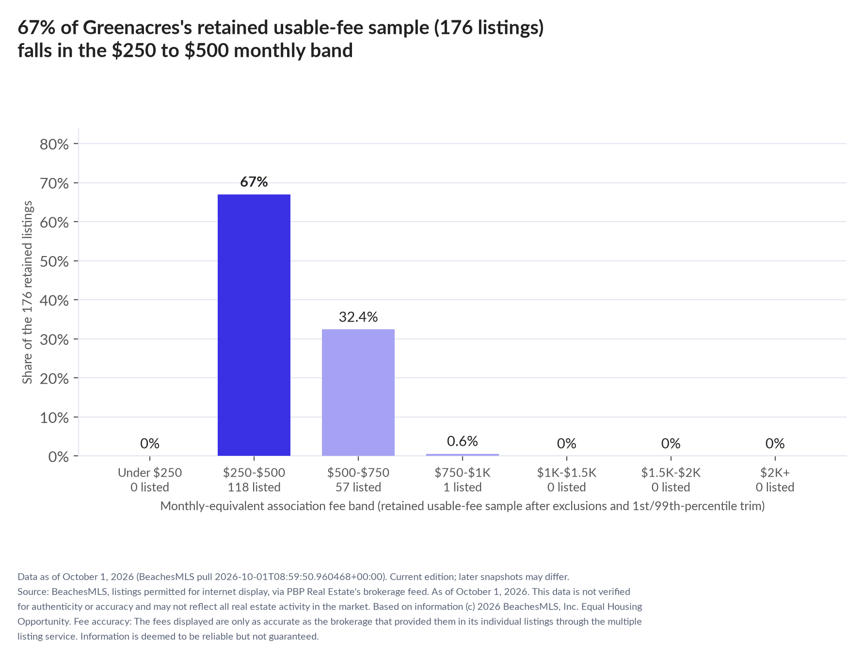 Column chart of the retained usable-fee sample by fee band: Under $250 0% (0 listings); $250 to $500 67% (118 listings); $500 to $750 32.4% (57 listings); $750 to $1,000 0.6% (1 listings); $1,000 to $1,500 0% (0 listings); $1,500 to $2,000 0% (0 listings); $2,000 and up 0% (0 listings).