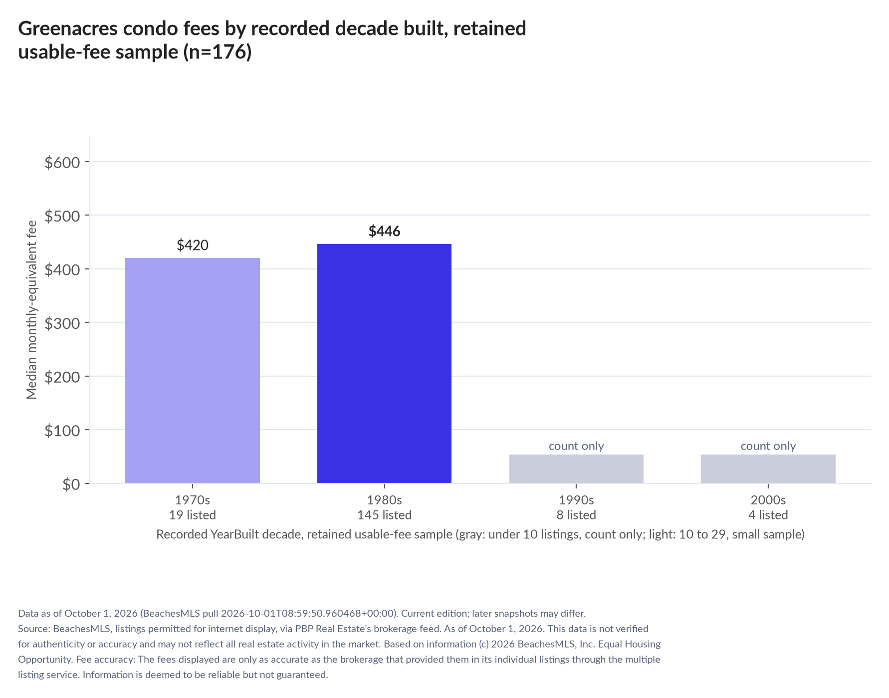 Column chart of median fee by recorded decade built: 1970s $420 (19 listings); 1980s $446 (145 listings); 1990s count only (8 listings); 2000s count only (4 listings).
