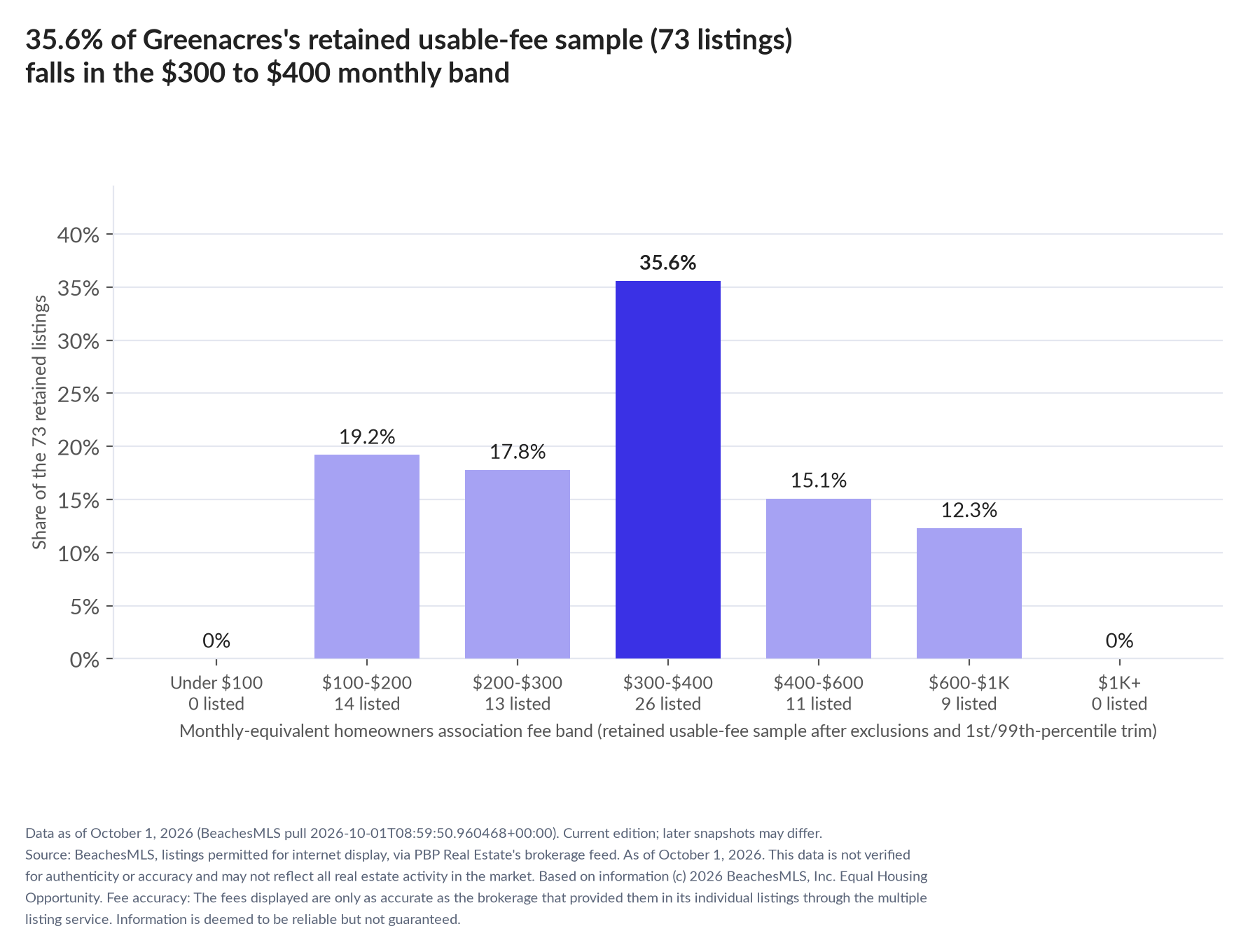 Column chart of the retained usable-fee sample by fee band: Under $100 0% (0 listings); $100 to $200 19.2% (14 listings); $200 to $300 17.8% (13 listings); $300 to $400 35.6% (26 listings); $400 to $600 15.1% (11 listings); $600 to $1,000 12.3% (9 listings); $1,000 and up 0% (0 listings).