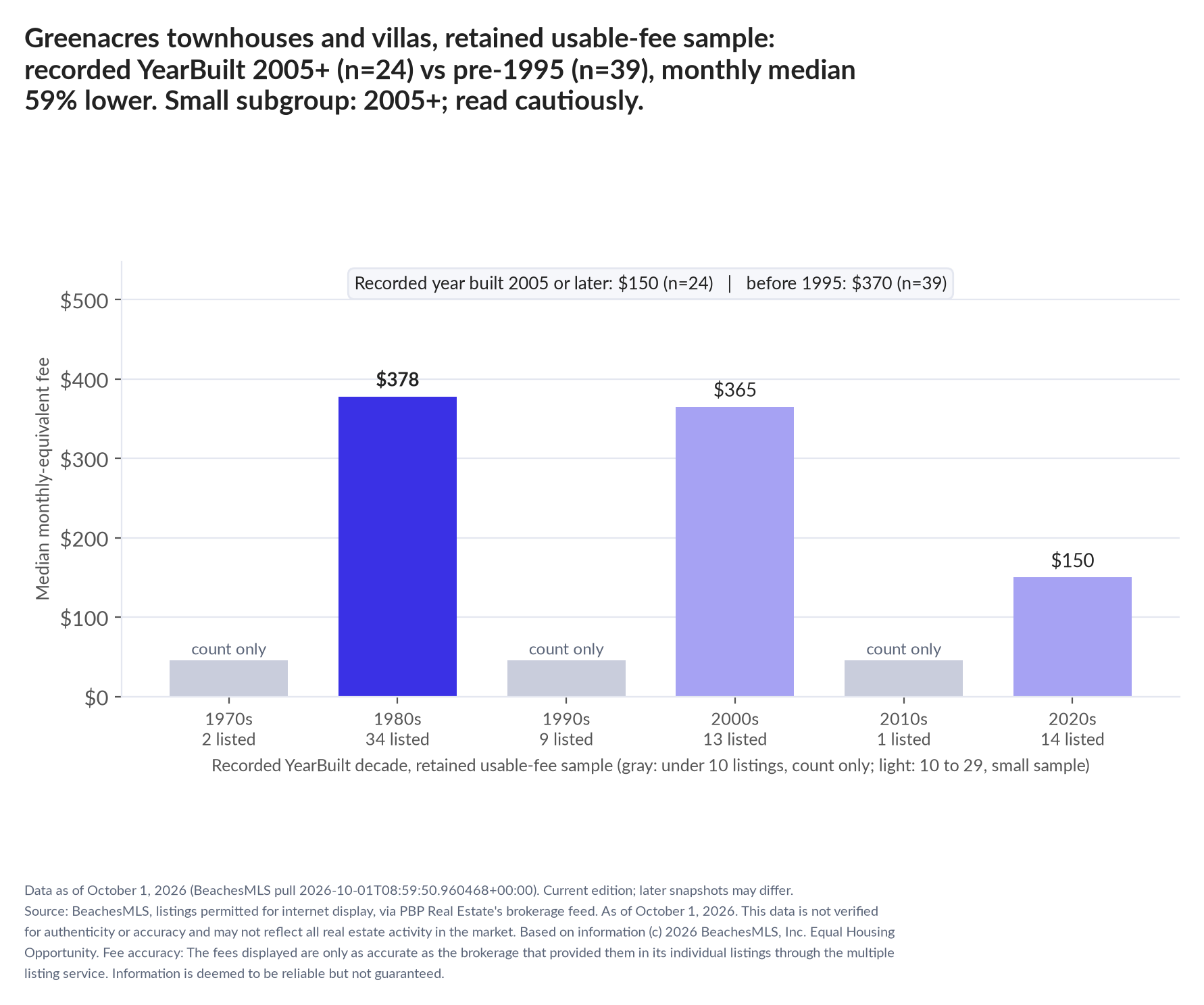 Column chart of median fee by recorded decade built: 1970s count only (2 listings); 1980s $378 (34 listings); 1990s count only (9 listings); 2000s $365 (13 listings); 2010s count only (1 listings); 2020s $150 (14 listings). Recorded year built 2005 or later $150 (24 listings); before 1995 $370 (39 listings). Small subgroup: 2005+ n=24; read cautiously.