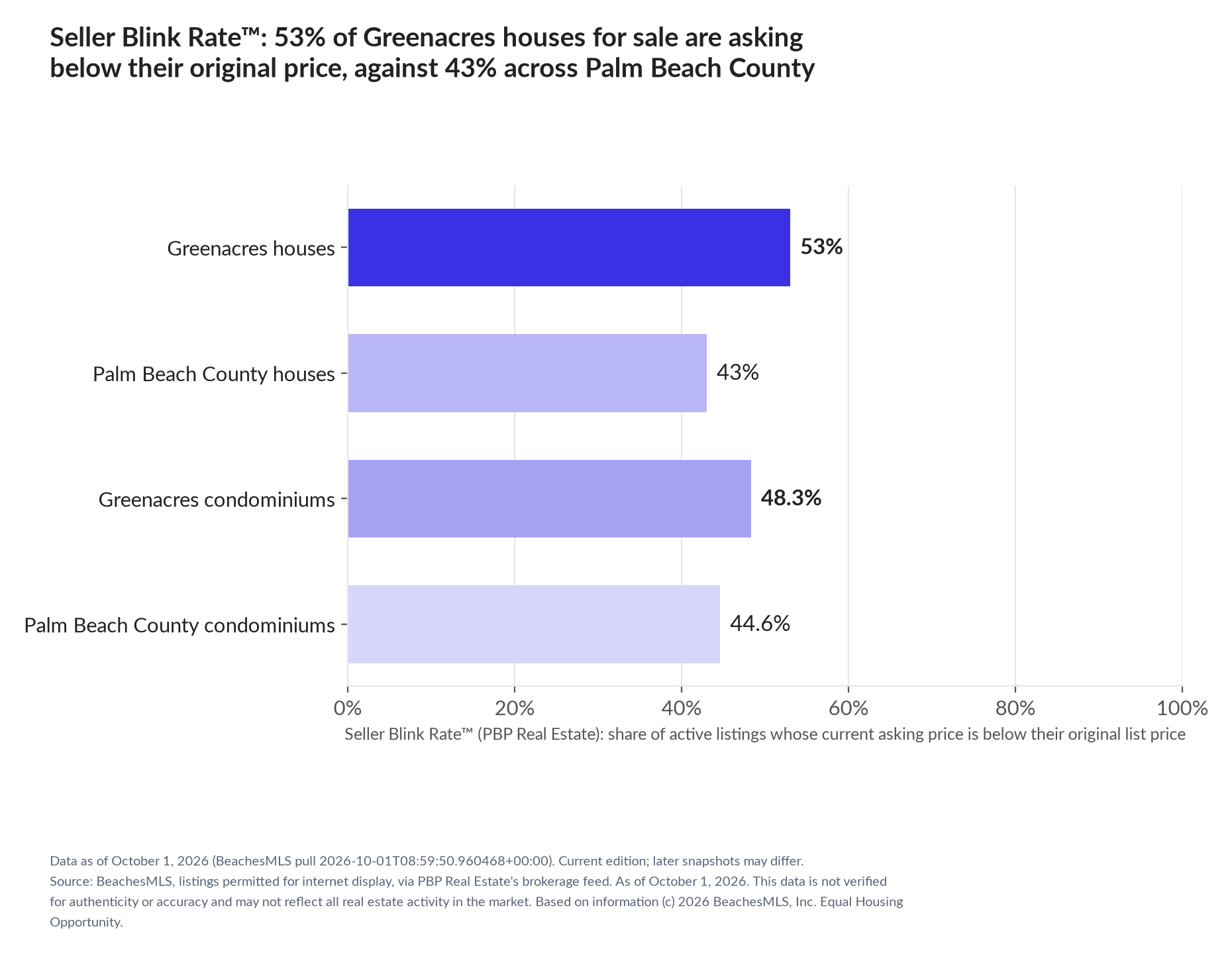 Horizontal bar chart. Greenacres houses 53%, Palm Beach County houses 43%; Greenacres condominiums 48.3%, Palm Beach County condominiums 44.6%. Share of active listings asking below their original list price, October 1, 2026.