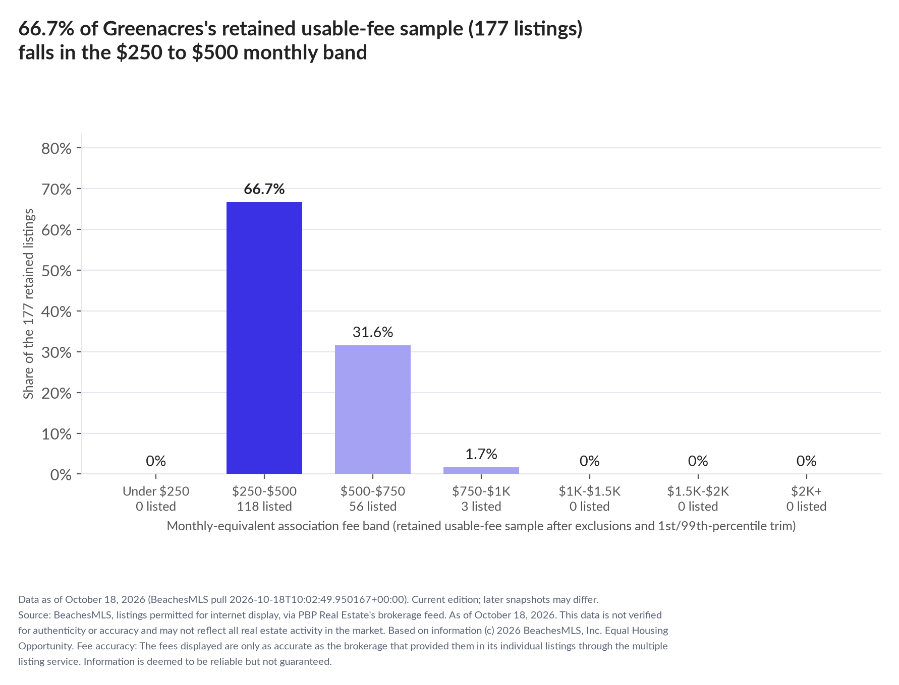 Column chart of the retained usable-fee sample by fee band: Under $250 0% (0 listings); $250 to $500 66.7% (118 listings); $500 to $750 31.6% (56 listings); $750 to $1,000 1.7% (3 listings); $1,000 to $1,500 0% (0 listings); $1,500 to $2,000 0% (0 listings); $2,000 and up 0% (0 listings).