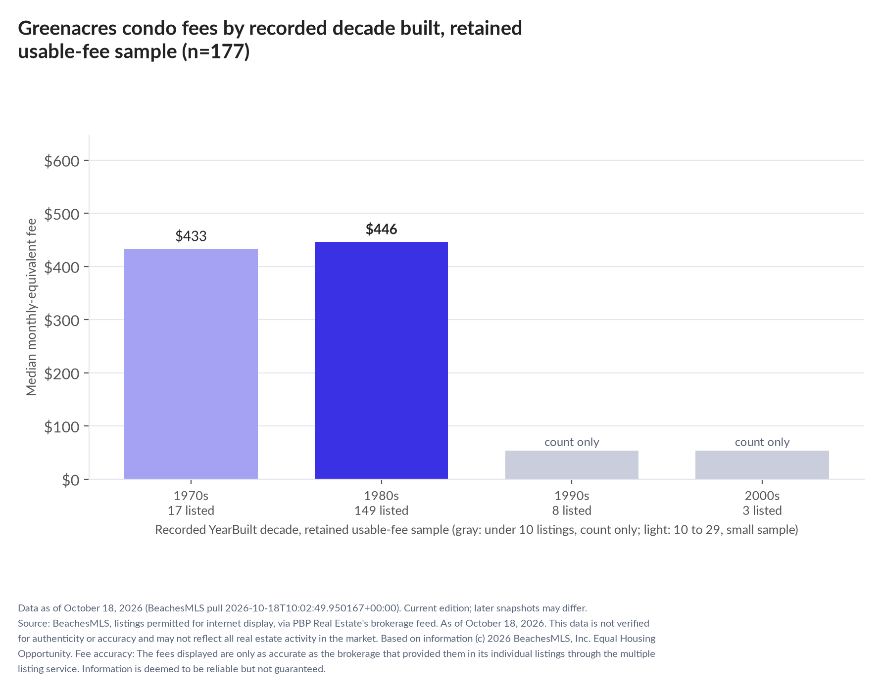 Column chart of median fee by recorded decade built: 1970s $433 (17 listings); 1980s $446 (149 listings); 1990s count only (8 listings); 2000s count only (3 listings).