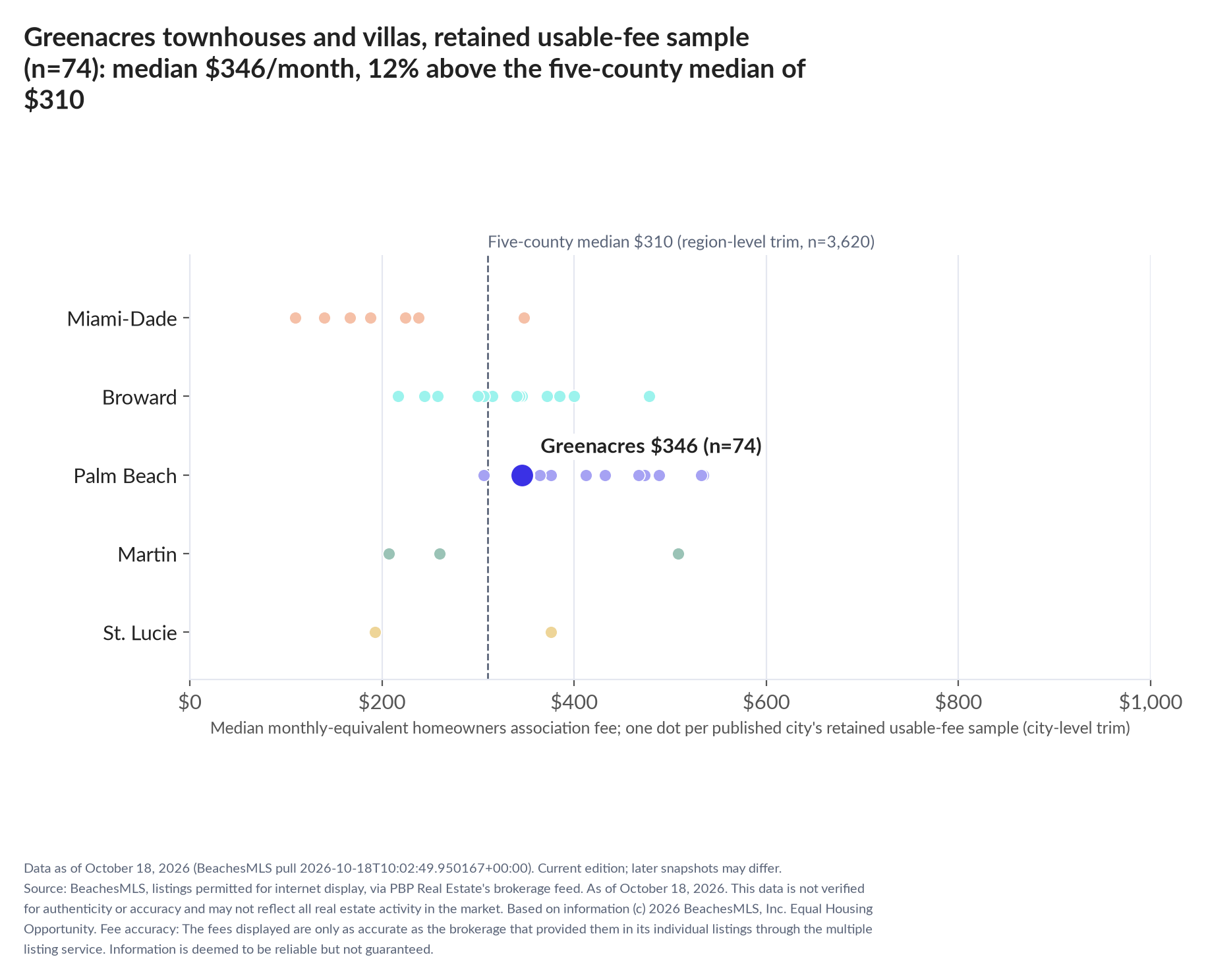 Dot strip chart in five county lanes. Greenacres retained-sample median $346 a month (n=74); five-county median $310 (n=3,620, region-level trim).