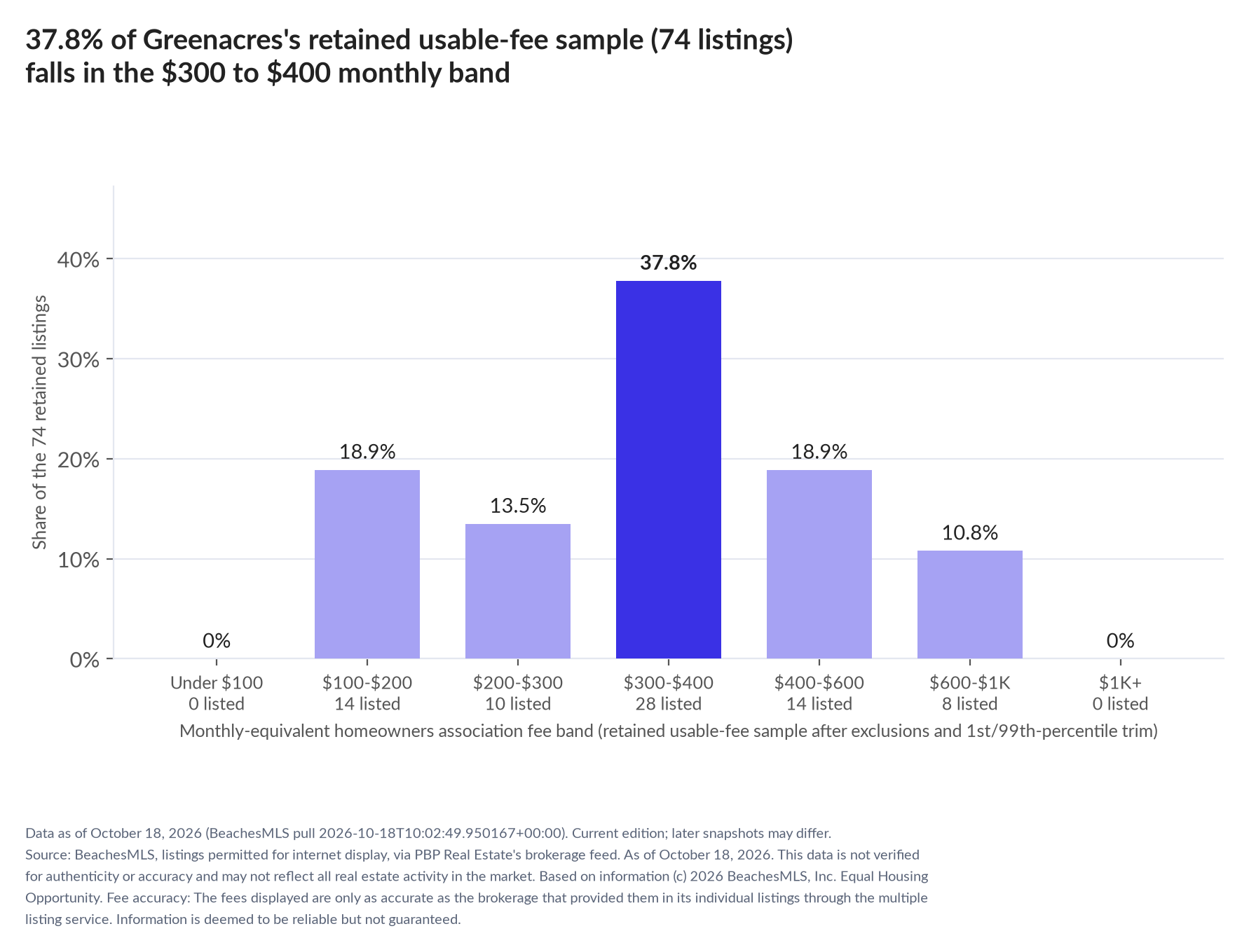Column chart of the retained usable-fee sample by fee band: Under $100 0% (0 listings); $100 to $200 18.9% (14 listings); $200 to $300 13.5% (10 listings); $300 to $400 37.8% (28 listings); $400 to $600 18.9% (14 listings); $600 to $1,000 10.8% (8 listings); $1,000 and up 0% (0 listings).