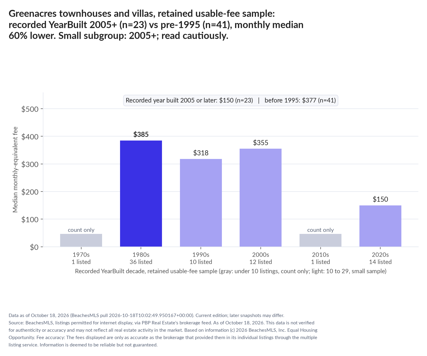 Column chart of median fee by recorded decade built: 1970s count only (1 listings); 1980s $385 (36 listings); 1990s $318 (10 listings); 2000s $355 (12 listings); 2010s count only (1 listings); 2020s $150 (14 listings). Recorded year built 2005 or later $150 (23 listings); before 1995 $377 (41 listings). Small subgroup: 2005+ n=23; read cautiously.