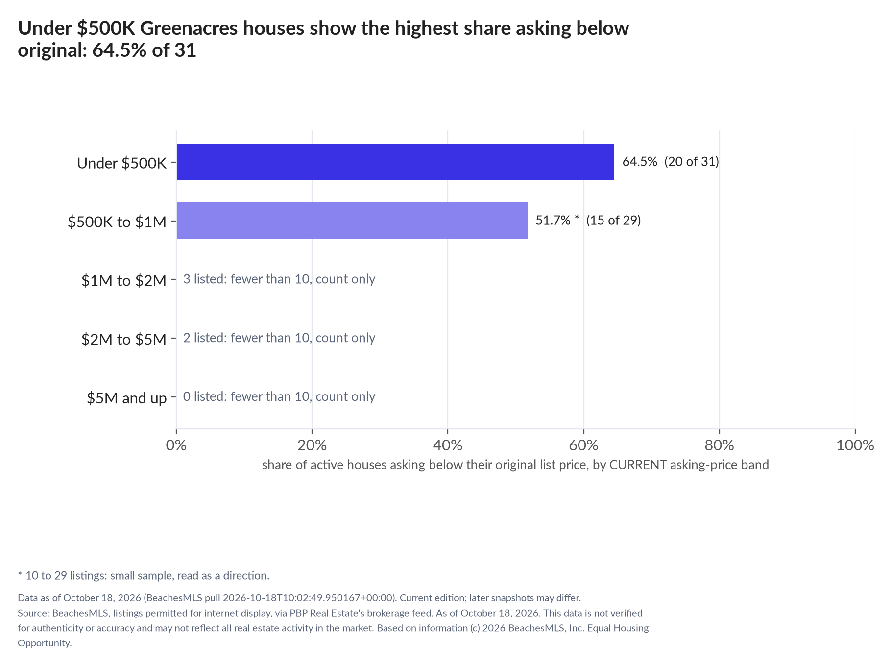 Horizontal bar chart of the share asking below original by current asking-price band, houses: Under $500K 64.5% (20 of 31); $500K to $1M 51.7% (15 of 29); $1M to $2M 3 listed, count only; $2M to $5M 2 listed, count only; $5M and up 0 listed, count only.