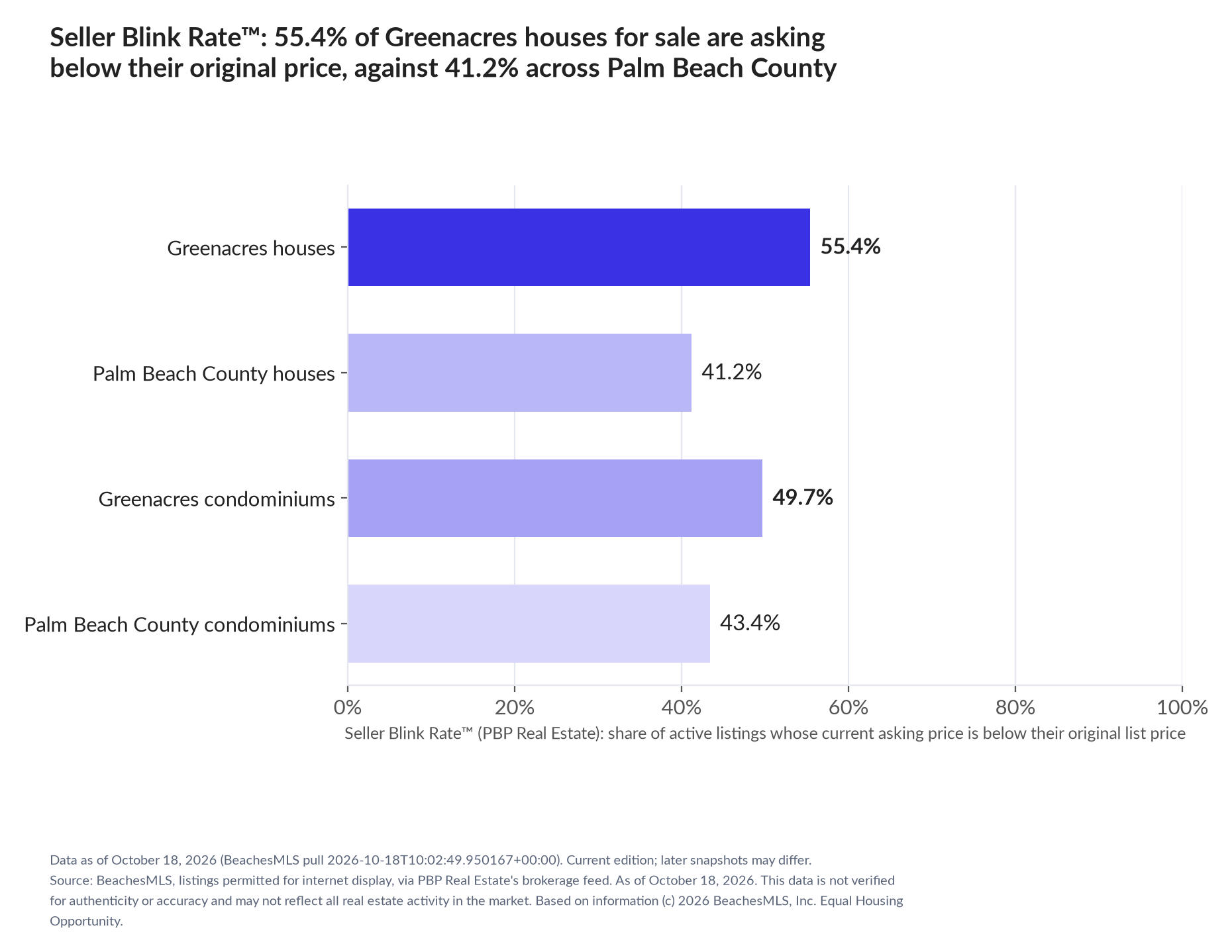 Horizontal bar chart. Greenacres houses 55.4%, Palm Beach County houses 41.2%; Greenacres condominiums 49.7%, Palm Beach County condominiums 43.4%. Share of active listings asking below their original list price, October 18, 2026.