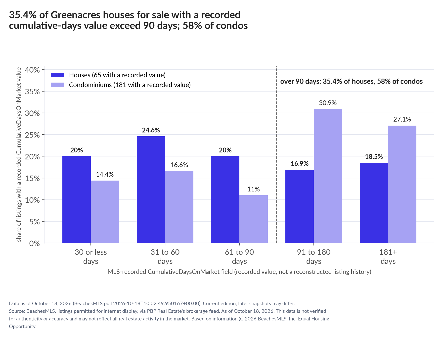 Column chart of recorded cumulative days on market. Houses: 0-30 days 20%, 31-60 days 24.6%, 61-90 days 20%, 91-180 days 16.9%, 181+ days 18.5%. Condominiums: 0-30 days 14.4%, 31-60 days 16.6%, 61-90 days 11%, 91-180 days 30.9%, 181+ days 27.1%.