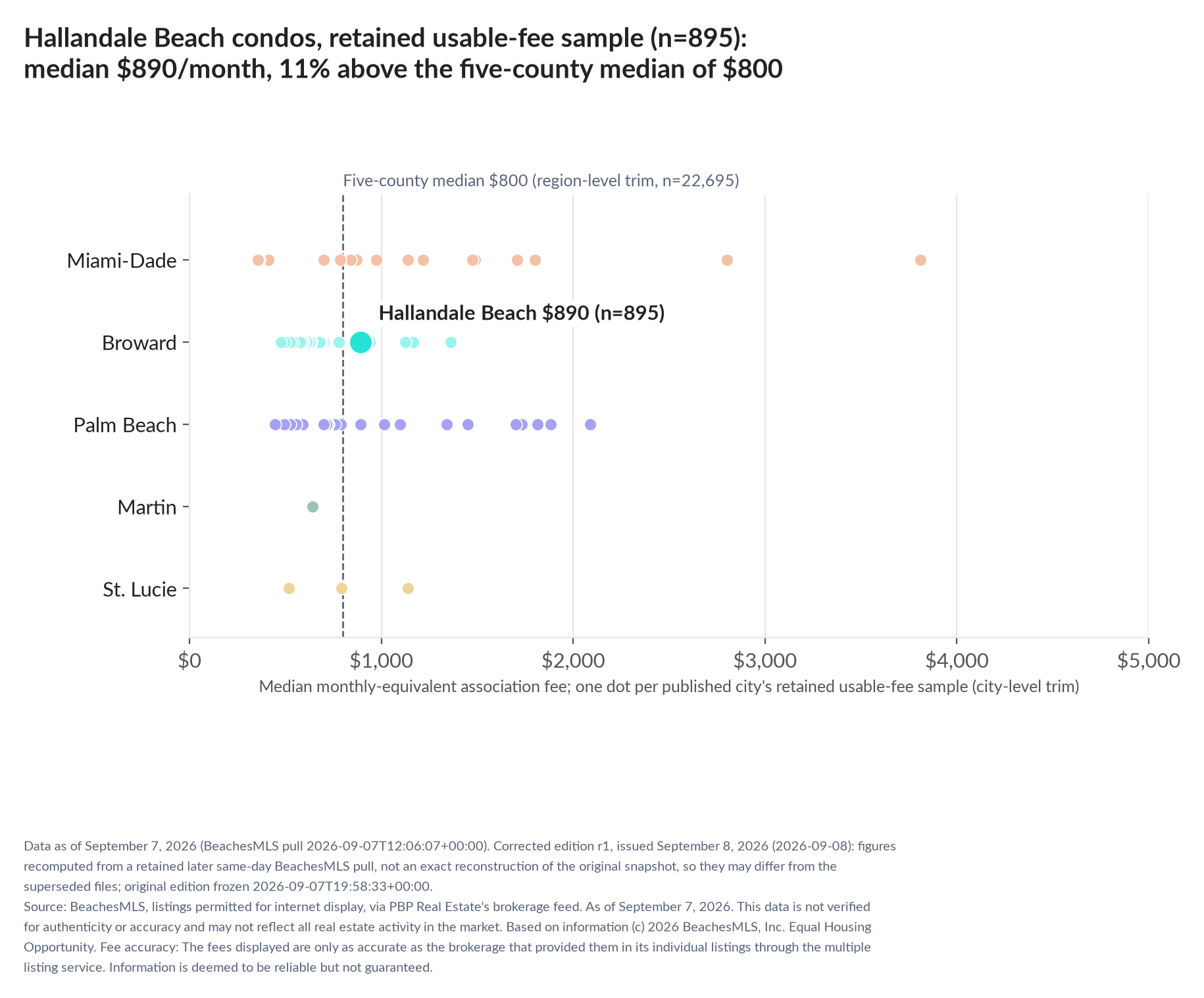 Dot strip chart in five county lanes. Hallandale Beach retained-sample median $890 a month (n=895); five-county median $800 (n=22,695, region-level trim).