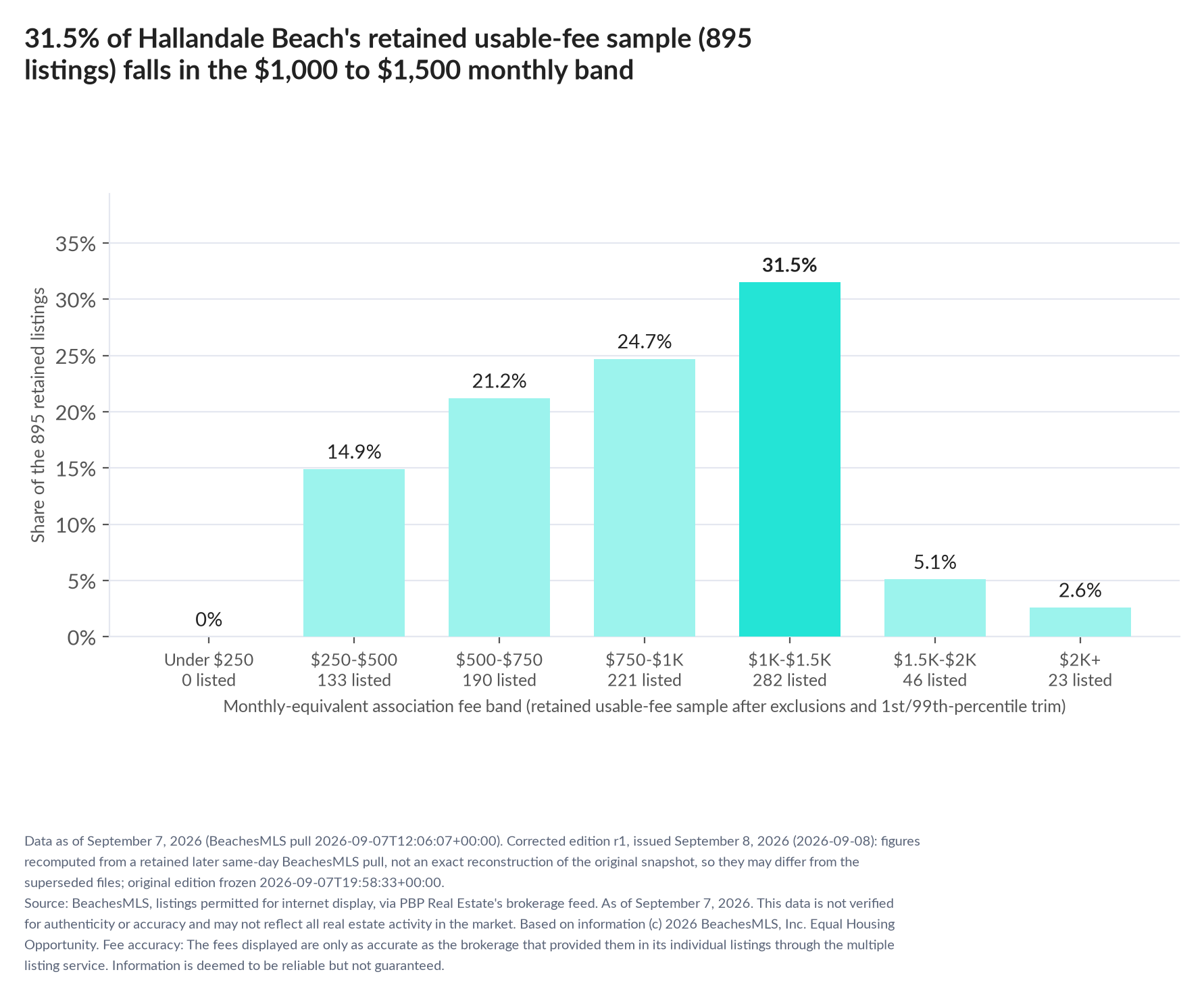 Column chart of the retained usable-fee sample by fee band: Under $250 0% (0 listings); $250 to $500 14.9% (133 listings); $500 to $750 21.2% (190 listings); $750 to $1,000 24.7% (221 listings); $1,000 to $1,500 31.5% (282 listings); $1,500 to $2,000 5.1% (46 listings); $2,000 and up 2.6% (23 listings).