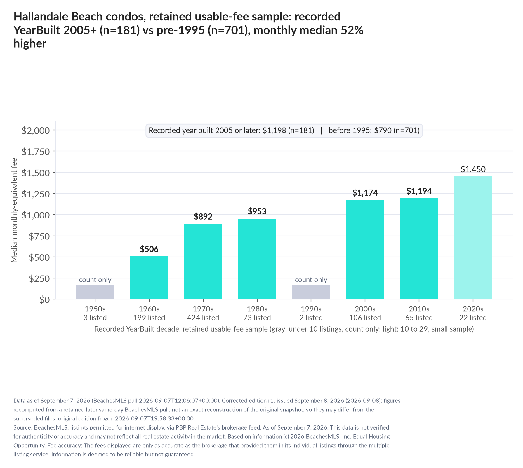 Column chart of median fee by recorded decade built: 1950s count only (3 listings); 1960s $506 (199 listings); 1970s $892 (424 listings); 1980s $953 (73 listings); 1990s count only (2 listings); 2000s $1,174 (106 listings); 2010s $1,194 (65 listings); 2020s $1,450 (22 listings). Recorded year built 2005 or later $1,198 (181 listings); before 1995 $790 (701 listings).