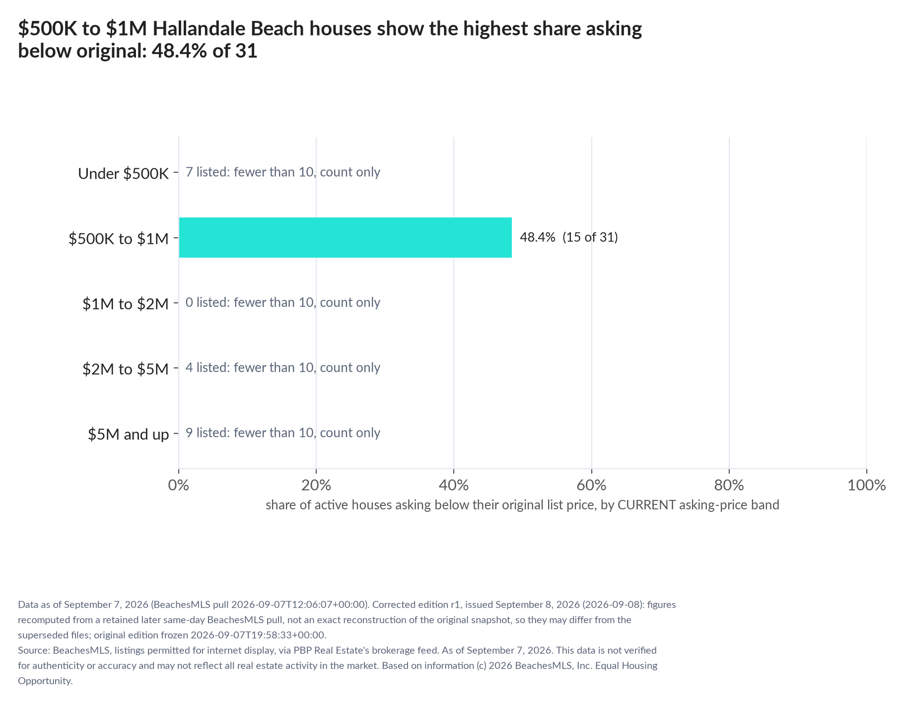 Horizontal bar chart of the share asking below original by current asking-price band, houses: Under $500K 7 listed, count only; $500K to $1M 48.4% (15 of 31); $1M to $2M 0 listed, count only; $2M to $5M 4 listed, count only; $5M and up 9 listed, count only.