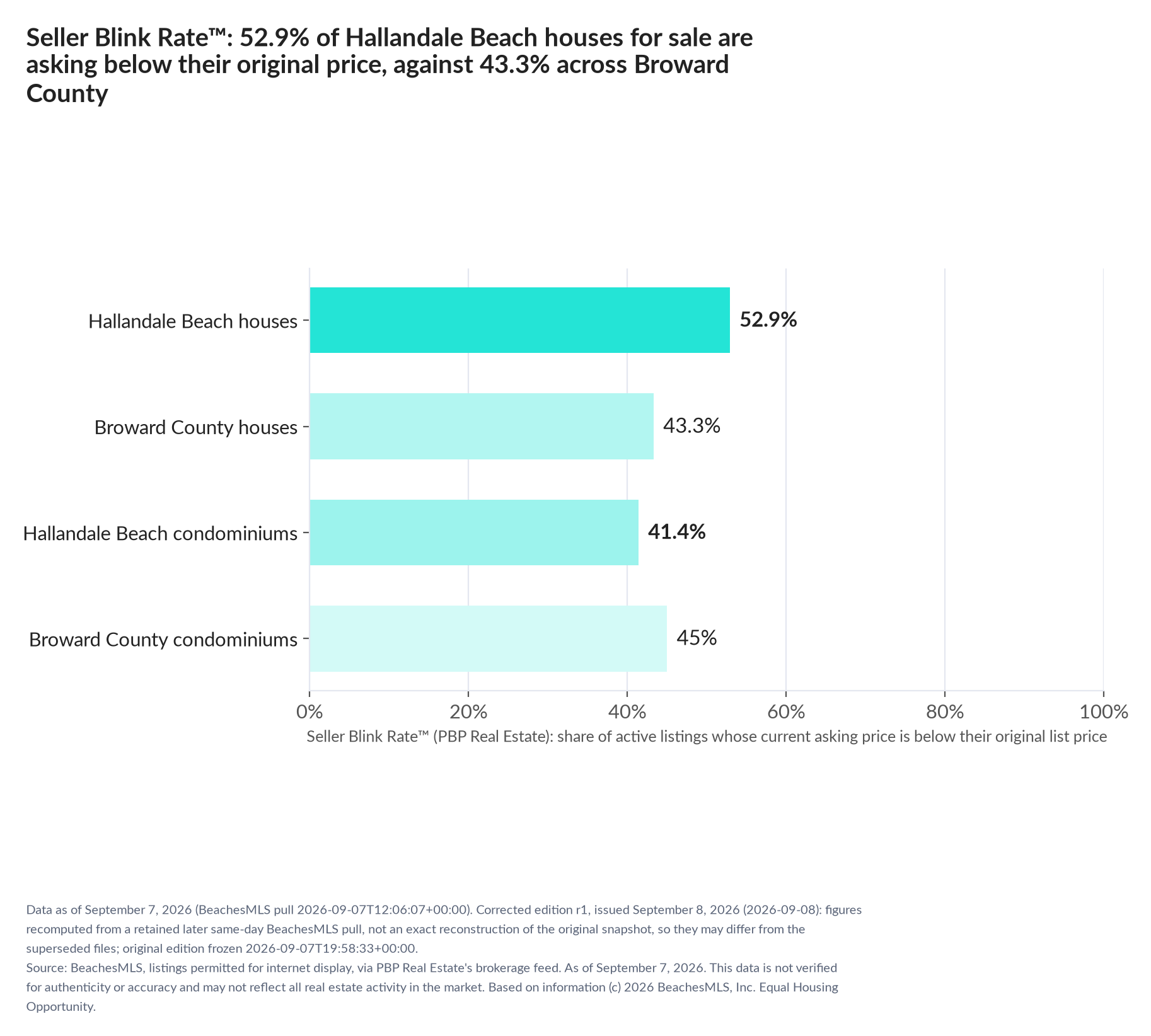Horizontal bar chart. Hallandale Beach houses 52.9%, Broward County houses 43.3%; Hallandale Beach condominiums 41.4%, Broward County condominiums 45%. Share of active listings asking below their original list price, September 7, 2026.