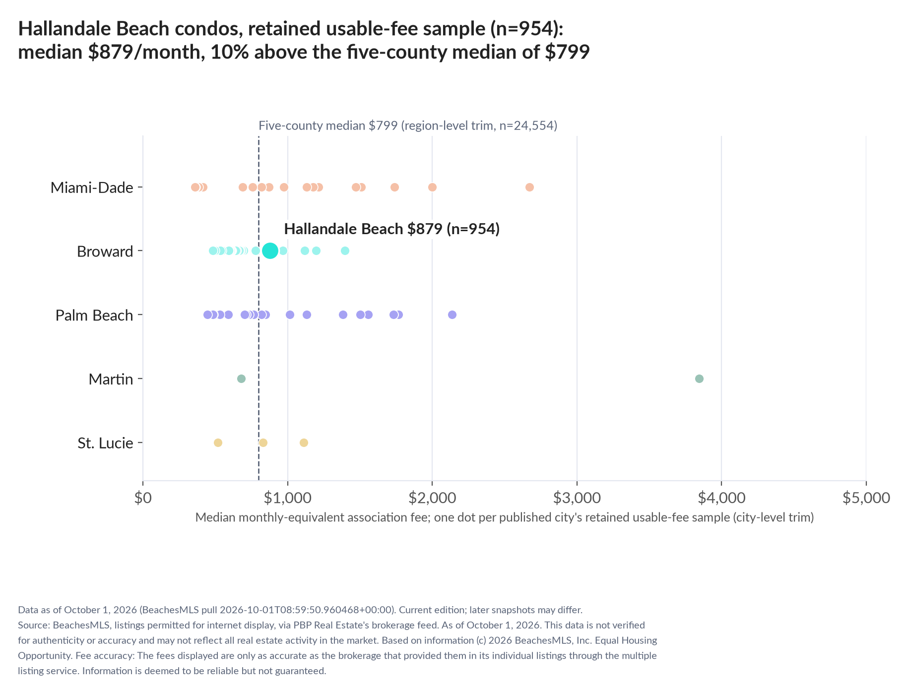 Dot strip chart in five county lanes. Hallandale Beach retained-sample median $879 a month (n=954); five-county median $799 (n=24,554, region-level trim).