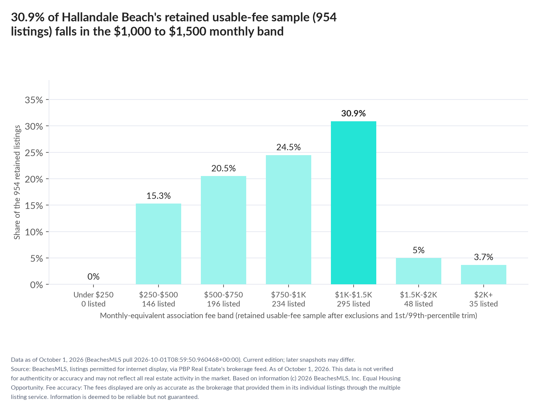 Column chart of the retained usable-fee sample by fee band: Under $250 0% (0 listings); $250 to $500 15.3% (146 listings); $500 to $750 20.5% (196 listings); $750 to $1,000 24.5% (234 listings); $1,000 to $1,500 30.9% (295 listings); $1,500 to $2,000 5% (48 listings); $2,000 and up 3.7% (35 listings).