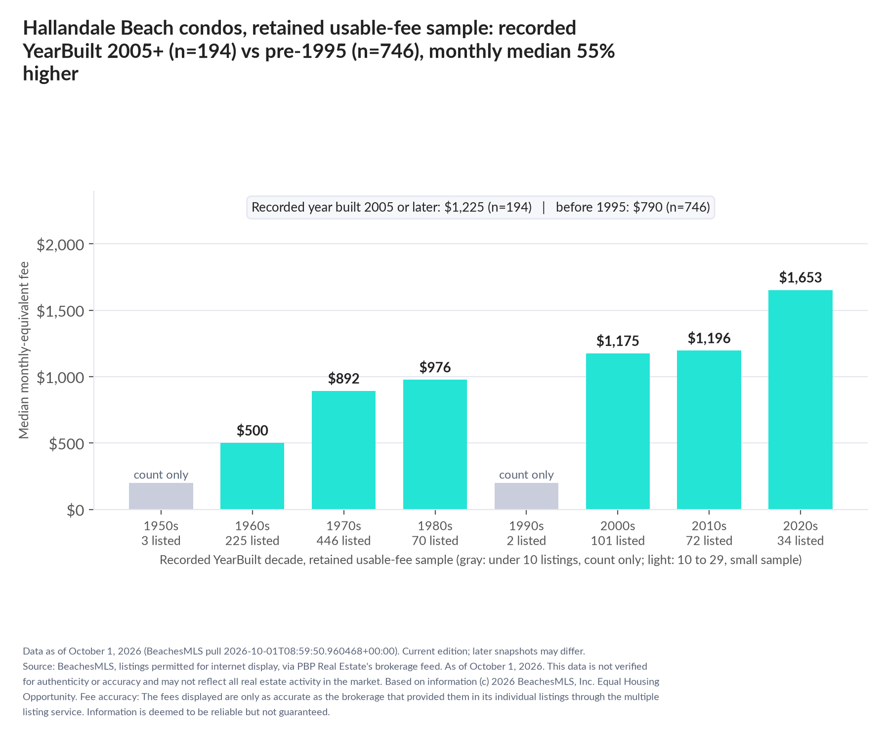 Column chart of median fee by recorded decade built: 1950s count only (3 listings); 1960s $500 (225 listings); 1970s $892 (446 listings); 1980s $976 (70 listings); 1990s count only (2 listings); 2000s $1,175 (101 listings); 2010s $1,196 (72 listings); 2020s $1,653 (34 listings). Recorded year built 2005 or later $1,225 (194 listings); before 1995 $790 (746 listings).