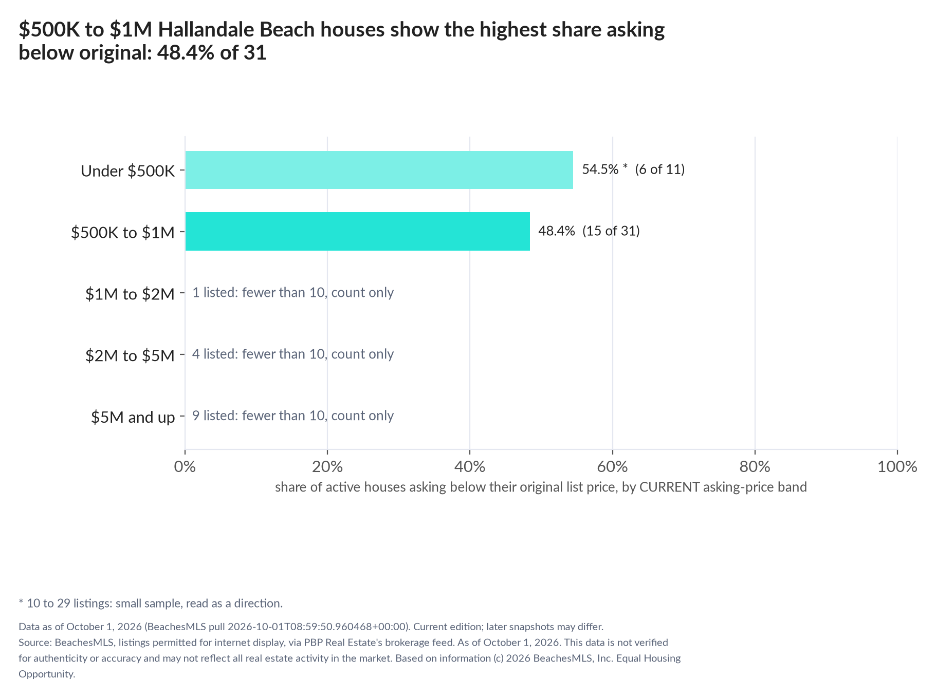Horizontal bar chart of the share asking below original by current asking-price band, houses: Under $500K 54.5% (6 of 11); $500K to $1M 48.4% (15 of 31); $1M to $2M 1 listed, count only; $2M to $5M 4 listed, count only; $5M and up 9 listed, count only.