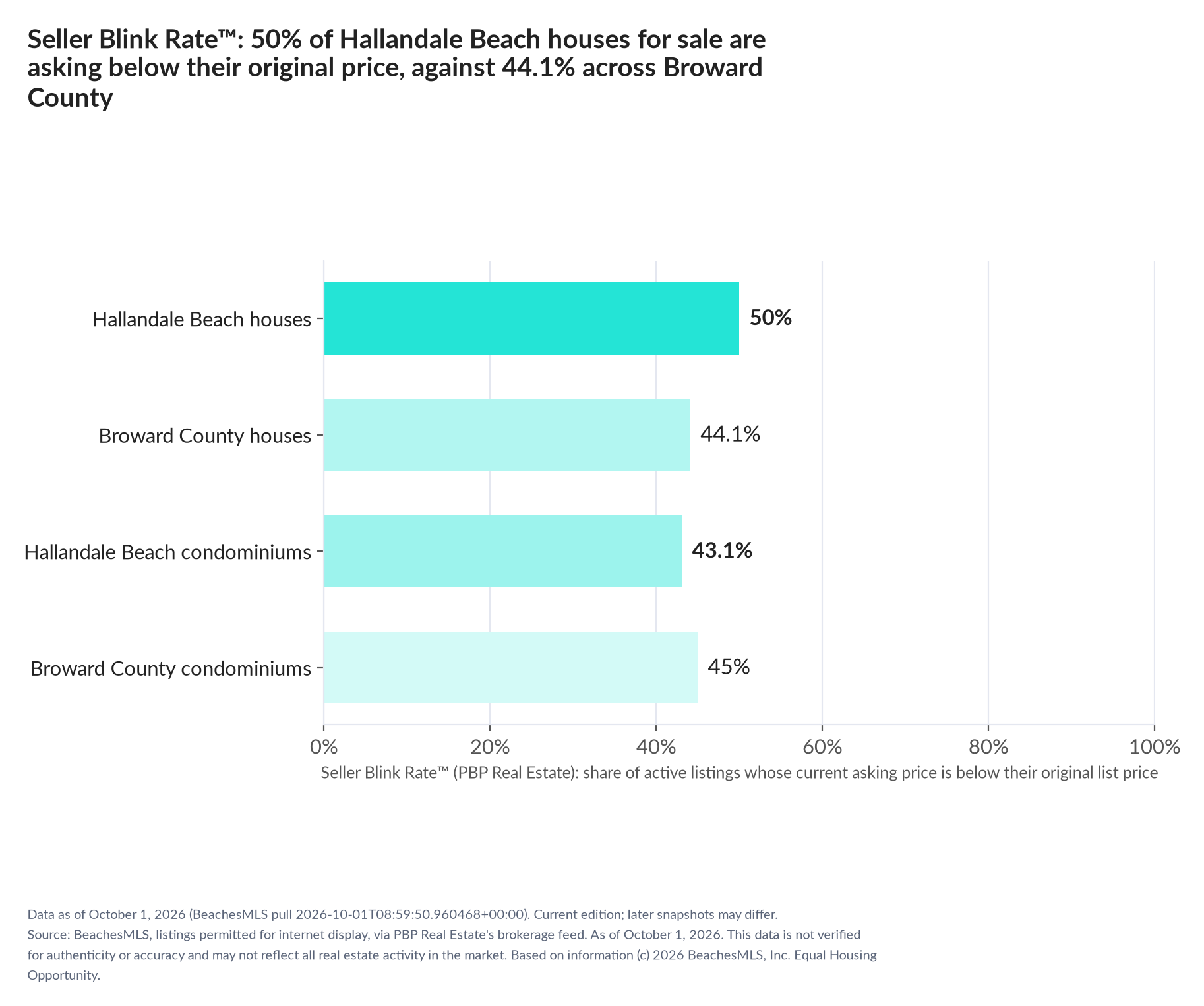 Horizontal bar chart. Hallandale Beach houses 50%, Broward County houses 44.1%; Hallandale Beach condominiums 43.1%, Broward County condominiums 45%. Share of active listings asking below their original list price, October 1, 2026.