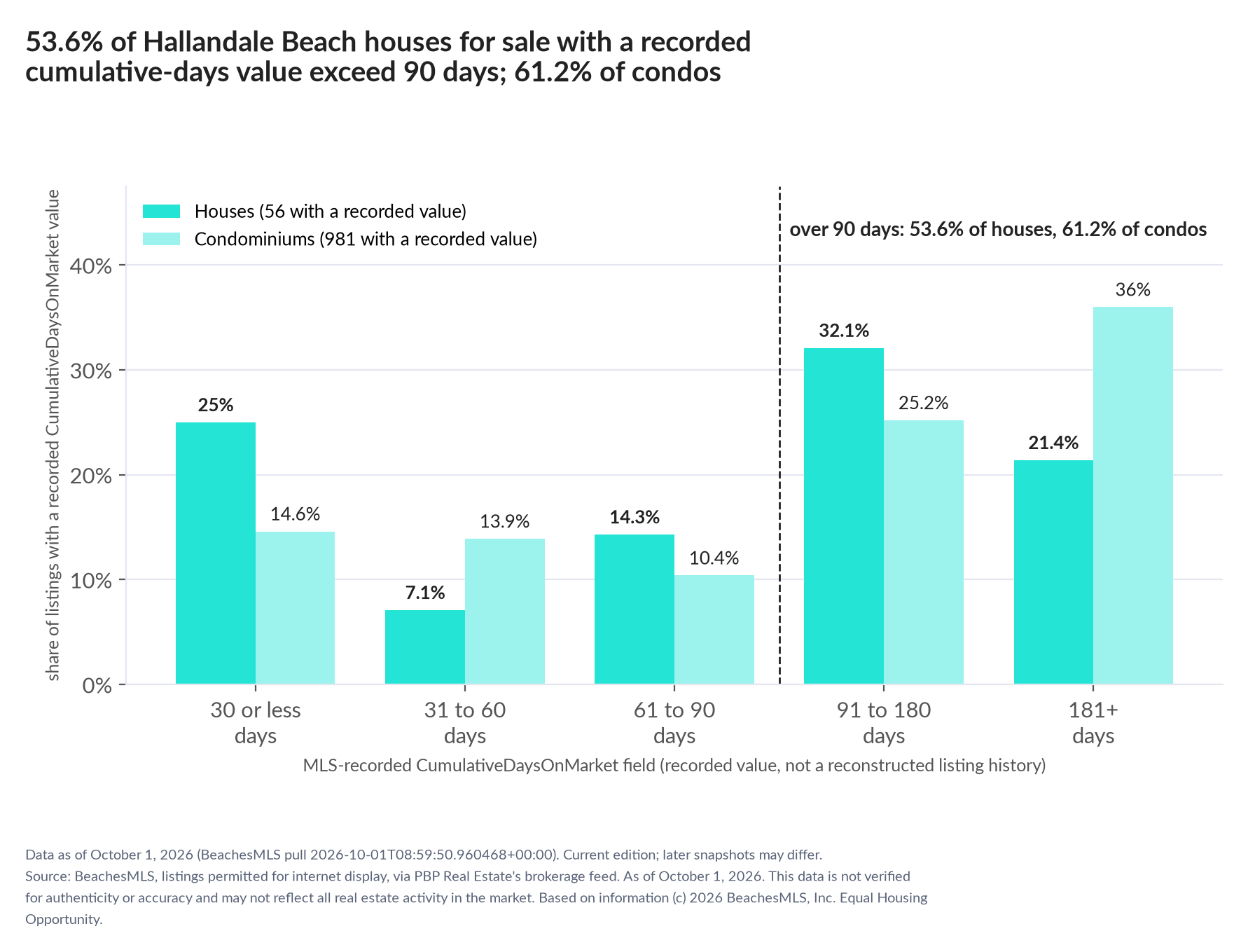 Column chart of recorded cumulative days on market. Houses: 0-30 days 25%, 31-60 days 7.1%, 61-90 days 14.3%, 91-180 days 32.1%, 181+ days 21.4%. Condominiums: 0-30 days 14.6%, 31-60 days 13.9%, 61-90 days 10.4%, 91-180 days 25.2%, 181+ days 36%.