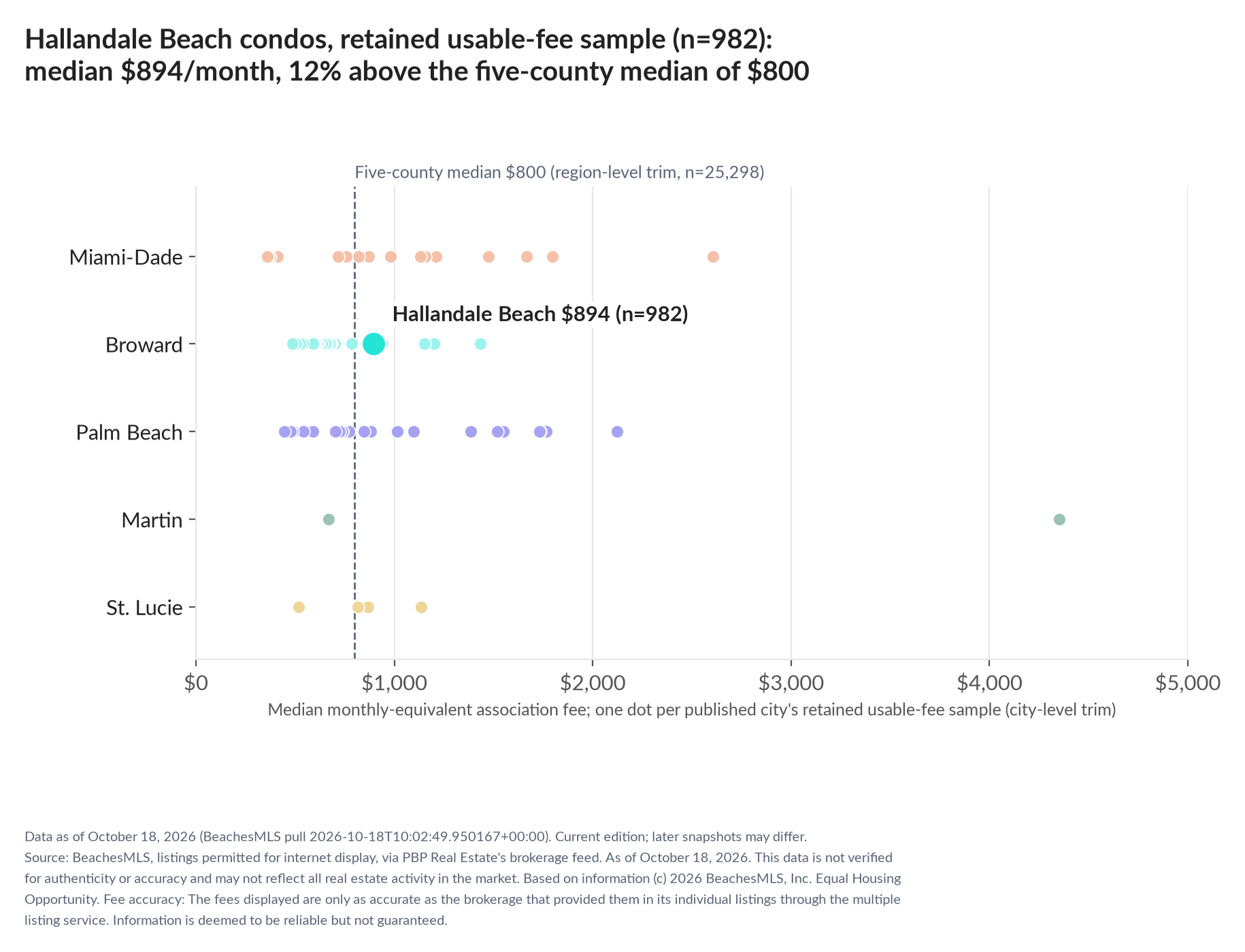 Dot strip chart in five county lanes. Hallandale Beach retained-sample median $894 a month (n=982); five-county median $800 (n=25,298, region-level trim).