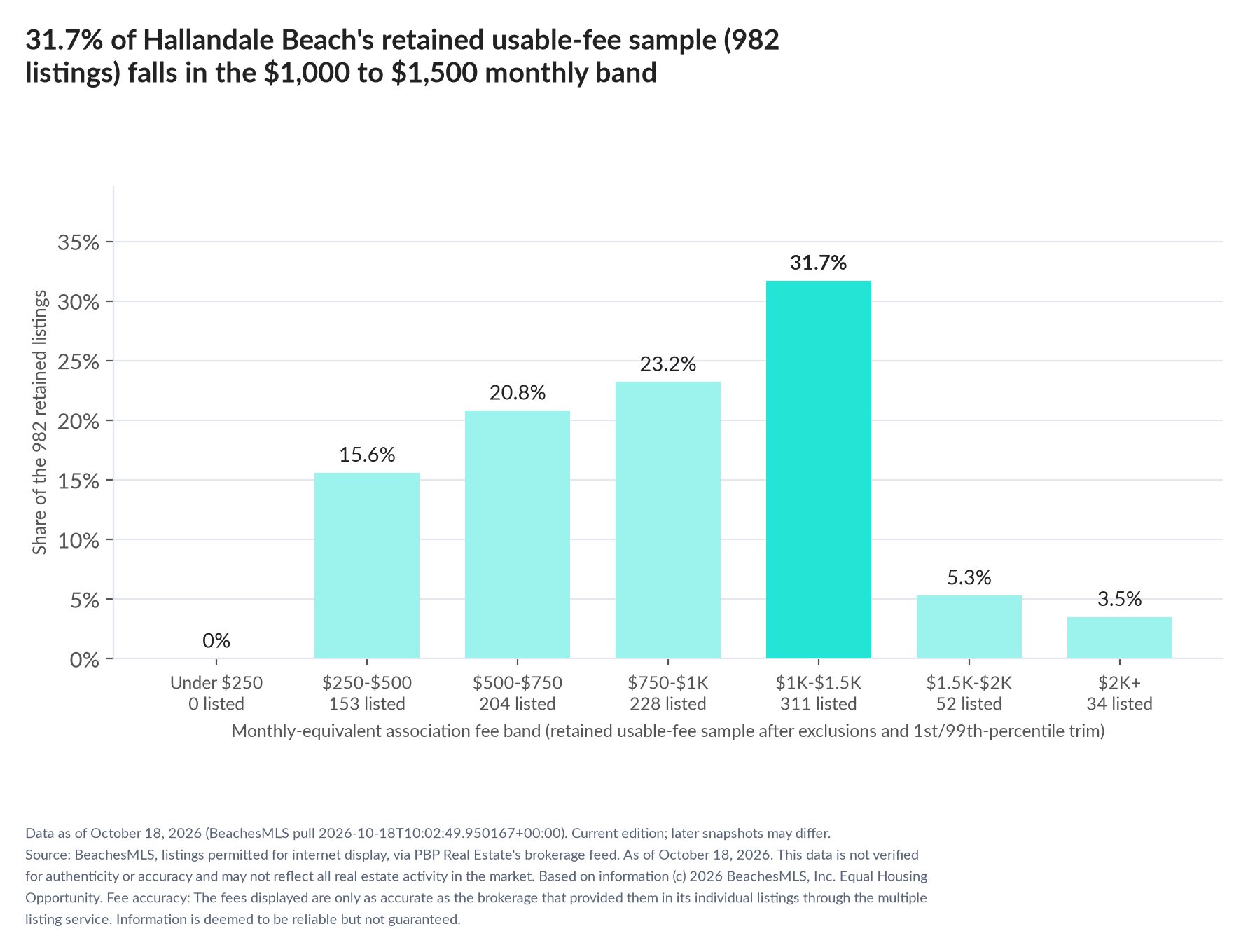 Column chart of the retained usable-fee sample by fee band: Under $250 0% (0 listings); $250 to $500 15.6% (153 listings); $500 to $750 20.8% (204 listings); $750 to $1,000 23.2% (228 listings); $1,000 to $1,500 31.7% (311 listings); $1,500 to $2,000 5.3% (52 listings); $2,000 and up 3.5% (34 listings).