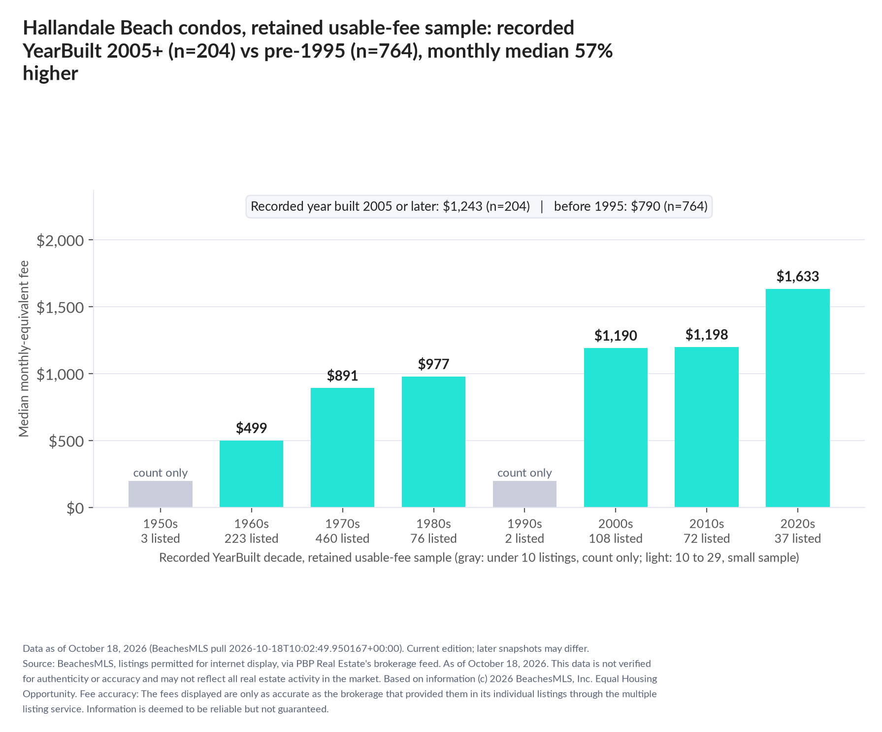 Column chart of median fee by recorded decade built: 1950s count only (3 listings); 1960s $499 (223 listings); 1970s $891 (460 listings); 1980s $977 (76 listings); 1990s count only (2 listings); 2000s $1,190 (108 listings); 2010s $1,198 (72 listings); 2020s $1,633 (37 listings). Recorded year built 2005 or later $1,243 (204 listings); before 1995 $790 (764 listings).