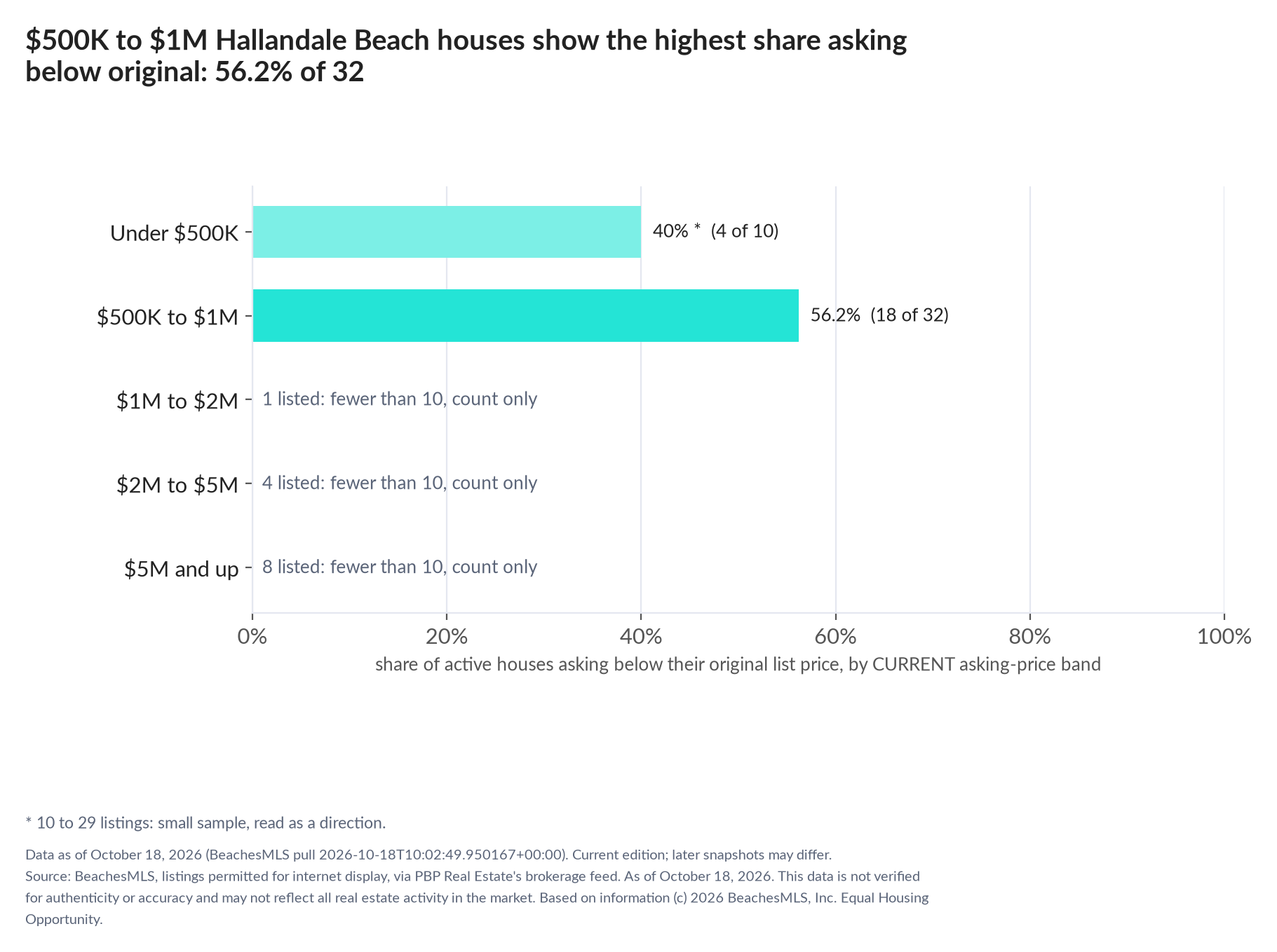 Horizontal bar chart of the share asking below original by current asking-price band, houses: Under $500K 40% (4 of 10); $500K to $1M 56.2% (18 of 32); $1M to $2M 1 listed, count only; $2M to $5M 4 listed, count only; $5M and up 8 listed, count only.