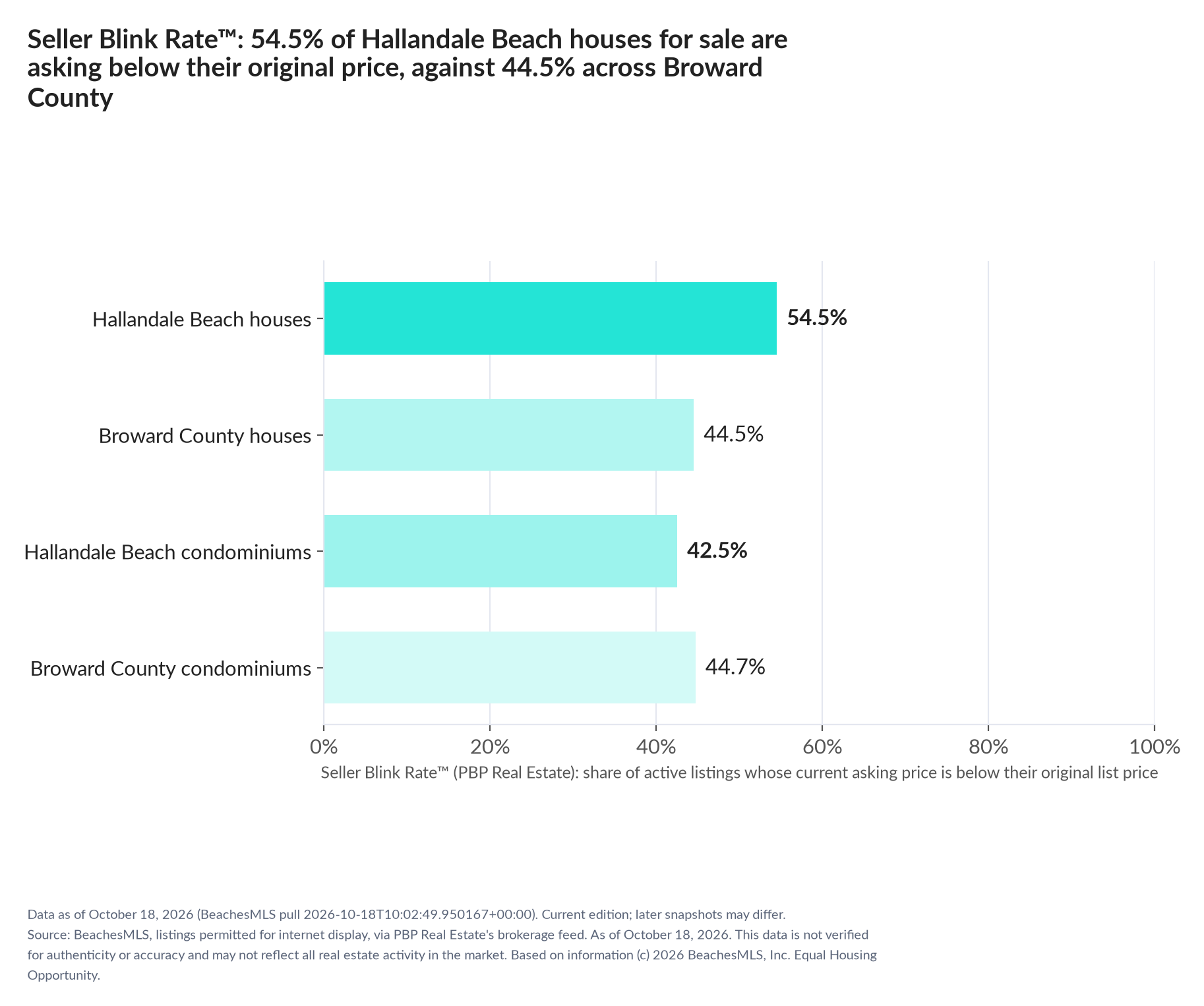 Horizontal bar chart. Hallandale Beach houses 54.5%, Broward County houses 44.5%; Hallandale Beach condominiums 42.5%, Broward County condominiums 44.7%. Share of active listings asking below their original list price, October 18, 2026.