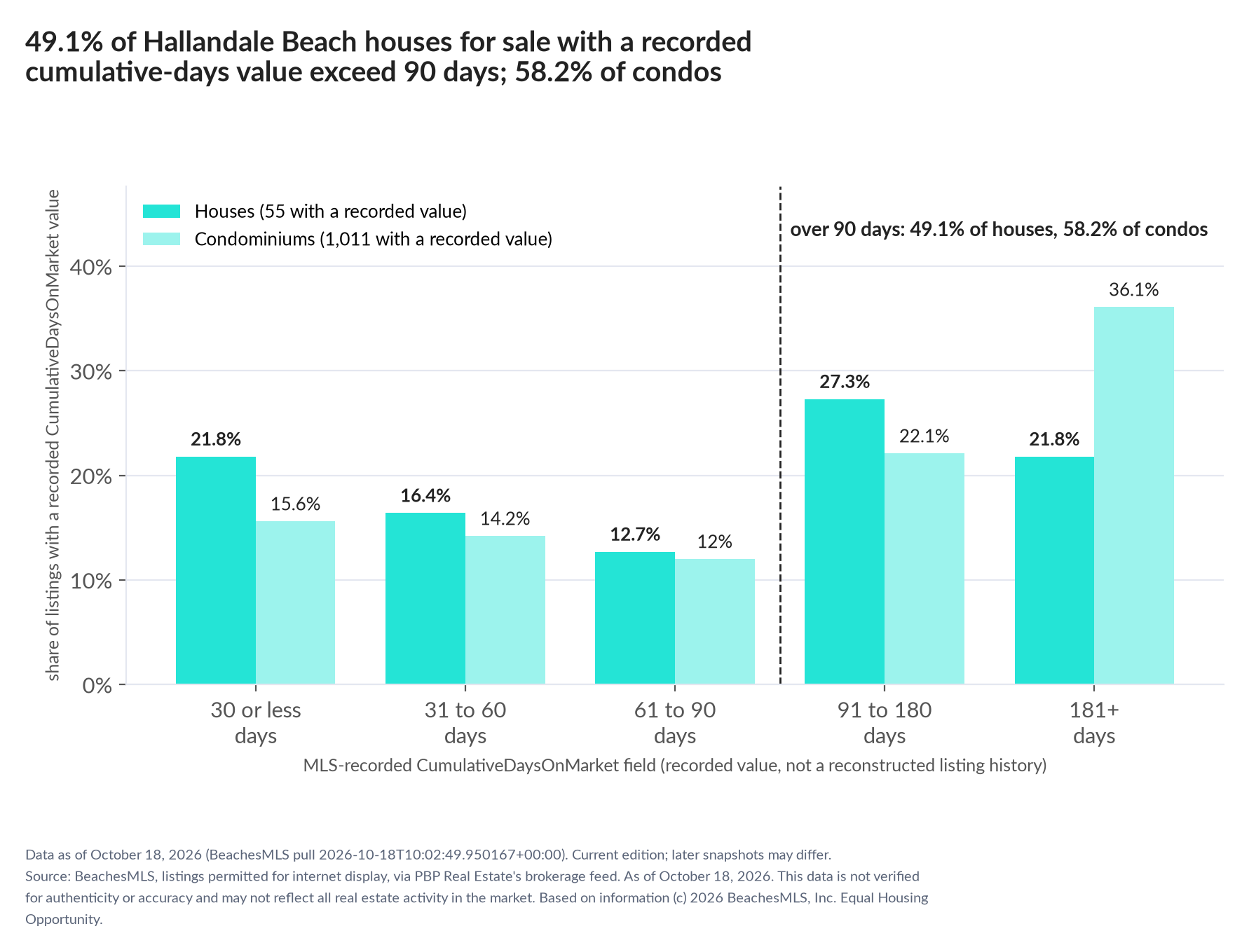 Column chart of recorded cumulative days on market. Houses: 0-30 days 21.8%, 31-60 days 16.4%, 61-90 days 12.7%, 91-180 days 27.3%, 181+ days 21.8%. Condominiums: 0-30 days 15.6%, 31-60 days 14.2%, 61-90 days 12%, 91-180 days 22.1%, 181+ days 36.1%.
