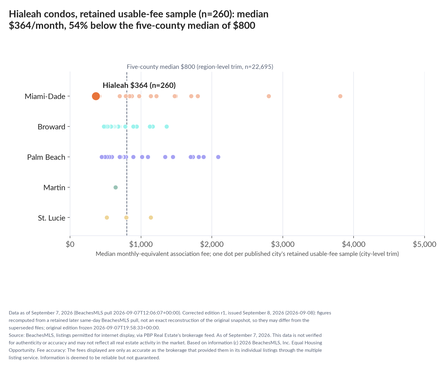 Dot strip chart in five county lanes. Hialeah retained-sample median $364 a month (n=260); five-county median $800 (n=22,695, region-level trim).