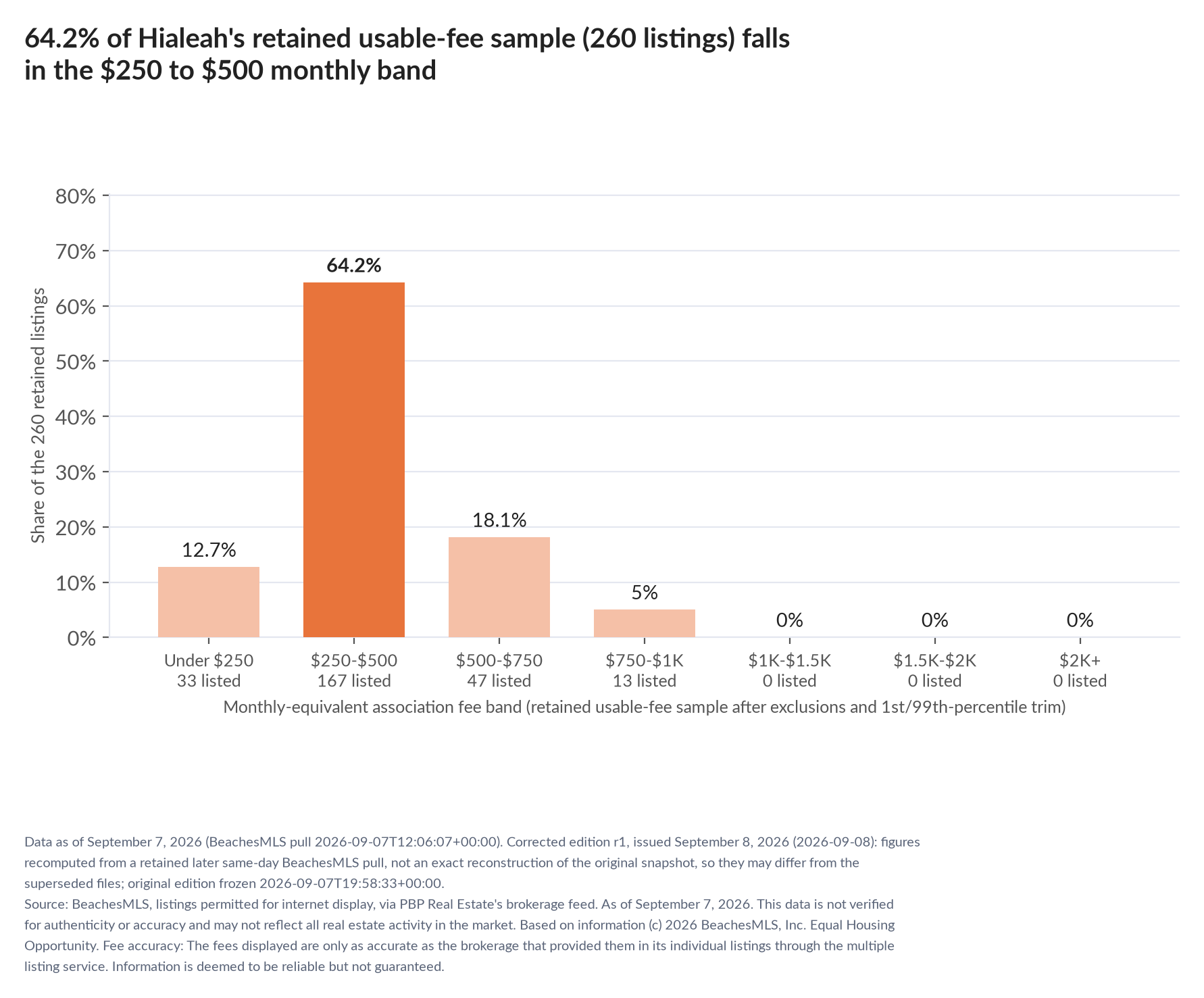 Column chart of the retained usable-fee sample by fee band: Under $250 12.7% (33 listings); $250 to $500 64.2% (167 listings); $500 to $750 18.1% (47 listings); $750 to $1,000 5% (13 listings); $1,000 to $1,500 0% (0 listings); $1,500 to $2,000 0% (0 listings); $2,000 and up 0% (0 listings).