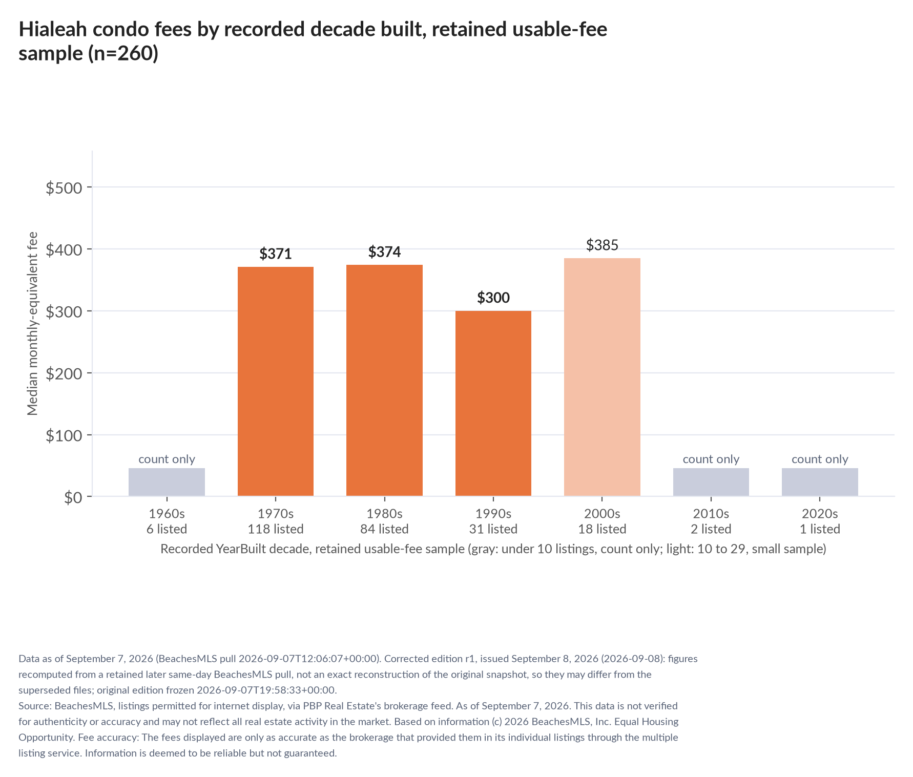 Column chart of median fee by recorded decade built: 1960s count only (6 listings); 1970s $371 (118 listings); 1980s $374 (84 listings); 1990s $300 (31 listings); 2000s $385 (18 listings); 2010s count only (2 listings); 2020s count only (1 listings).