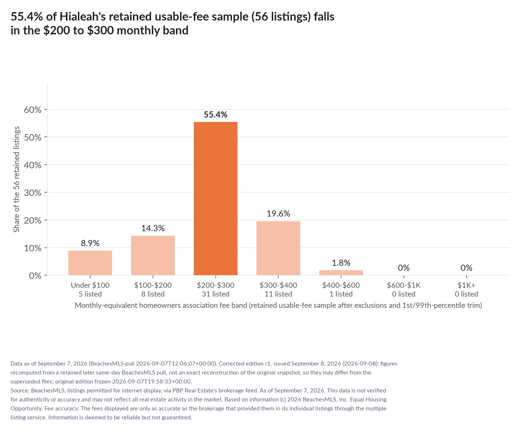 Column chart of the retained usable-fee sample by fee band: Under $100 8.9% (5 listings); $100 to $200 14.3% (8 listings); $200 to $300 55.4% (31 listings); $300 to $400 19.6% (11 listings); $400 to $600 1.8% (1 listings); $600 to $1,000 0% (0 listings); $1,000 and up 0% (0 listings).