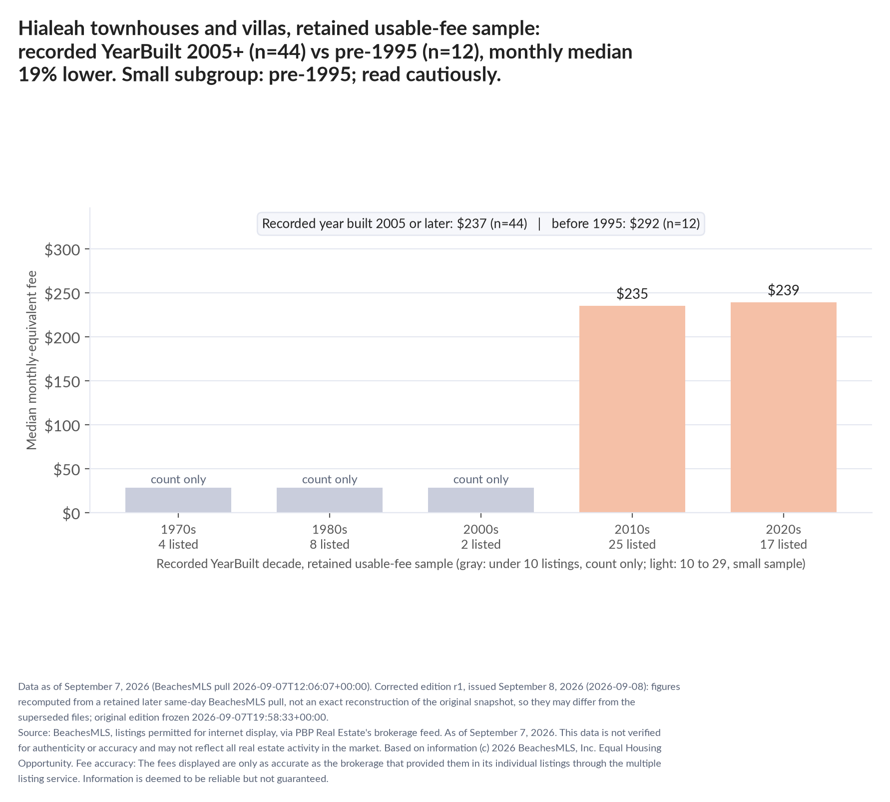 Column chart of median fee by recorded decade built: 1970s count only (4 listings); 1980s count only (8 listings); 2000s count only (2 listings); 2010s $235 (25 listings); 2020s $239 (17 listings). Recorded year built 2005 or later $237 (44 listings); before 1995 $292 (12 listings). Small subgroup: pre-1995 n=12; read cautiously.