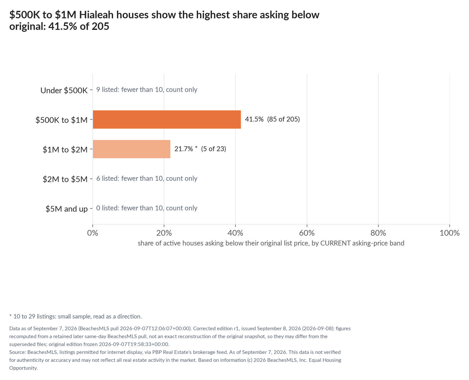 Horizontal bar chart of the share asking below original by current asking-price band, houses: Under $500K 9 listed, count only; $500K to $1M 41.5% (85 of 205); $1M to $2M 21.7% (5 of 23); $2M to $5M 6 listed, count only; $5M and up 0 listed, count only.