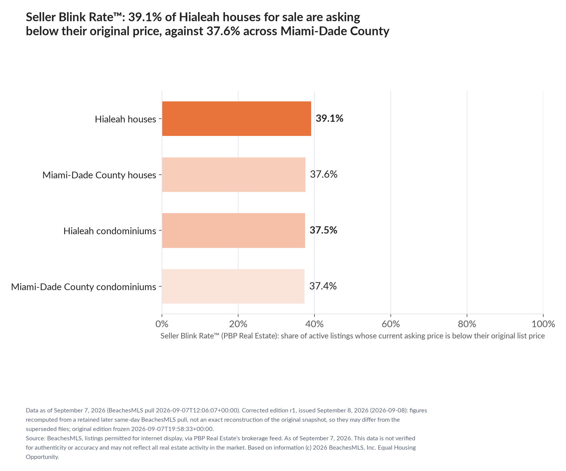 Horizontal bar chart. Hialeah houses 39.1%, Miami-Dade County houses 37.6%; Hialeah condominiums 37.5%, Miami-Dade County condominiums 37.4%. Share of active listings asking below their original list price, September 7, 2026.