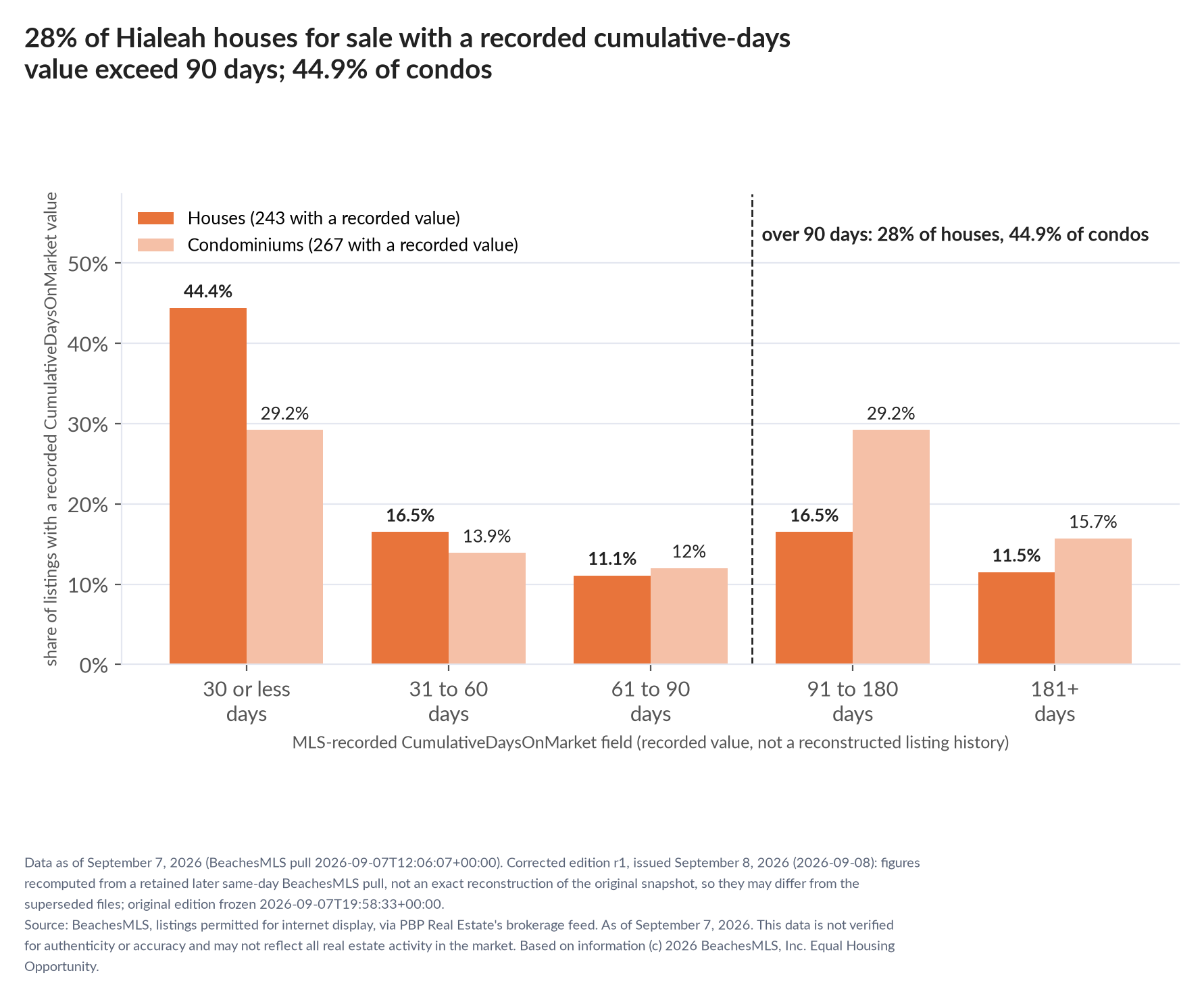 Column chart of recorded cumulative days on market. Houses: 0-30 days 44.4%, 31-60 days 16.5%, 61-90 days 11.1%, 91-180 days 16.5%, 181+ days 11.5%. Condominiums: 0-30 days 29.2%, 31-60 days 13.9%, 61-90 days 12%, 91-180 days 29.2%, 181+ days 15.7%.