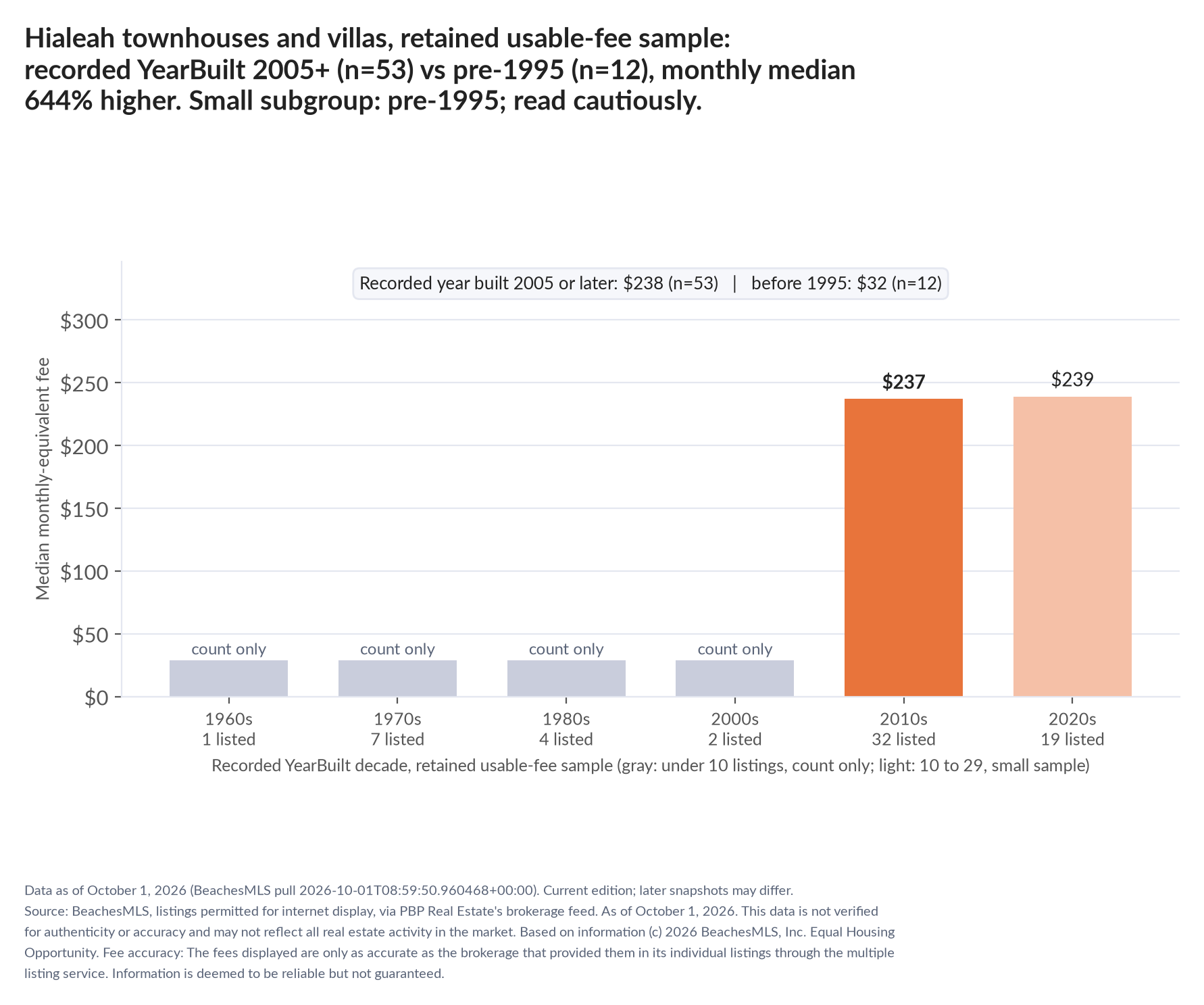 Column chart of median fee by recorded decade built: 1960s count only (1 listings); 1970s count only (7 listings); 1980s count only (4 listings); 2000s count only (2 listings); 2010s $237 (32 listings); 2020s $239 (19 listings). Recorded year built 2005 or later $238 (53 listings); before 1995 $32 (12 listings). Small subgroup: pre-1995 n=12; read cautiously.