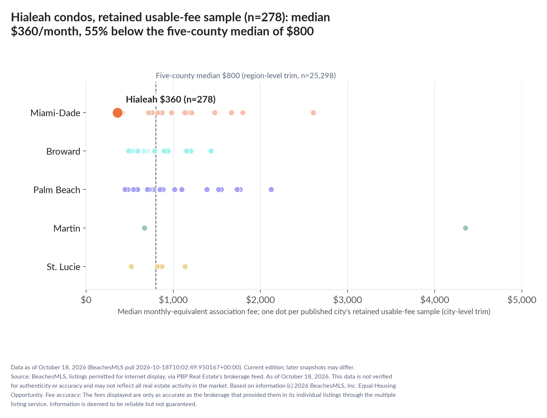 Dot strip chart in five county lanes. Hialeah retained-sample median $360 a month (n=278); five-county median $800 (n=25,298, region-level trim).
