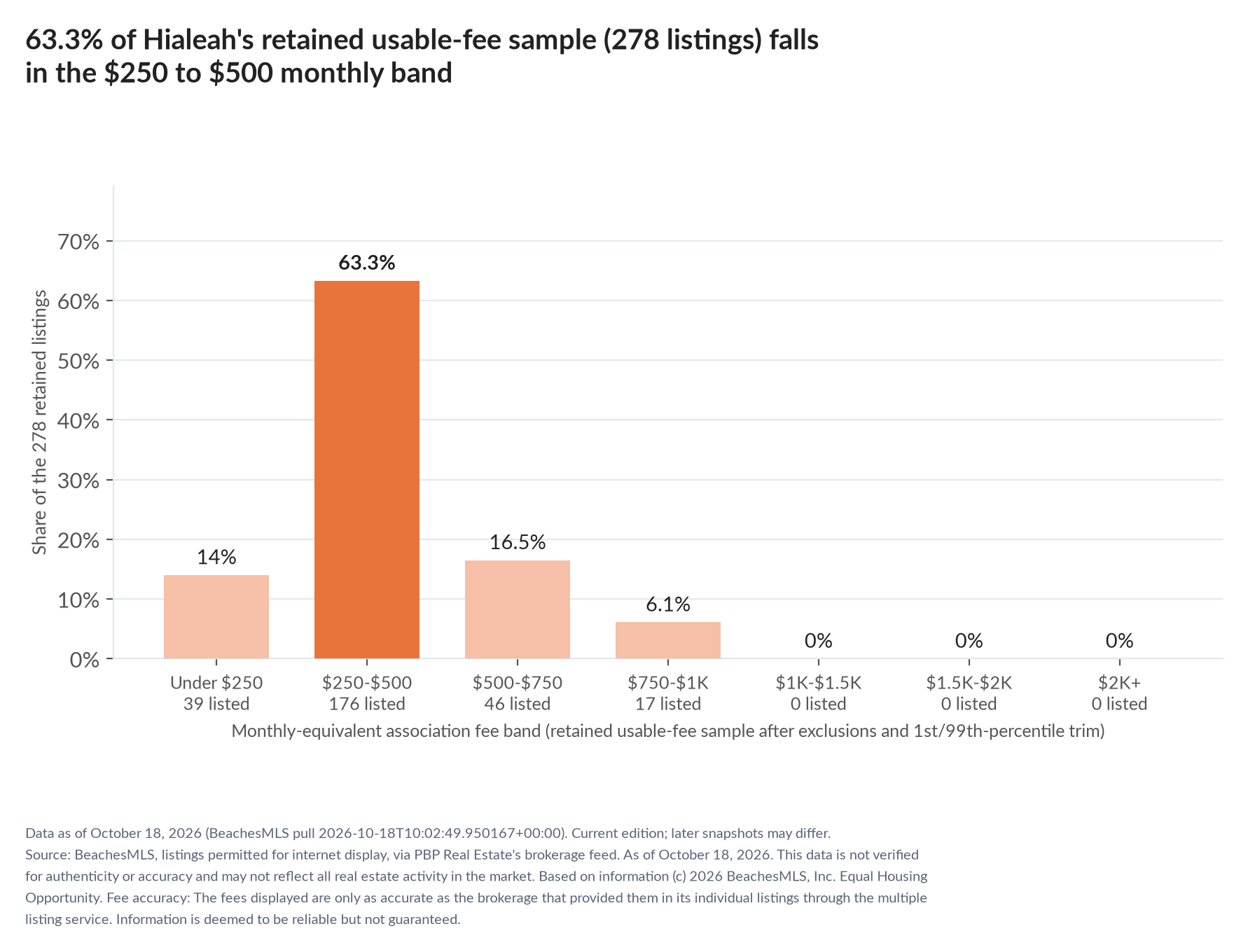 Column chart of the retained usable-fee sample by fee band: Under $250 14% (39 listings); $250 to $500 63.3% (176 listings); $500 to $750 16.5% (46 listings); $750 to $1,000 6.1% (17 listings); $1,000 to $1,500 0% (0 listings); $1,500 to $2,000 0% (0 listings); $2,000 and up 0% (0 listings).