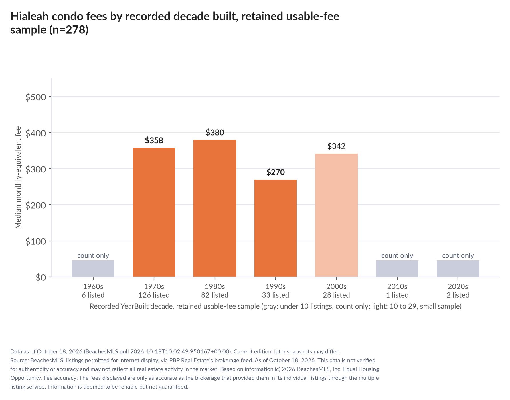 Column chart of median fee by recorded decade built: 1960s count only (6 listings); 1970s $358 (126 listings); 1980s $380 (82 listings); 1990s $270 (33 listings); 2000s $342 (28 listings); 2010s count only (1 listings); 2020s count only (2 listings).