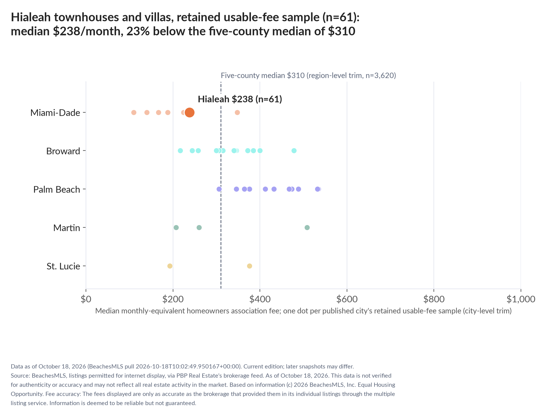 Dot strip chart in five county lanes. Hialeah retained-sample median $238 a month (n=61); five-county median $310 (n=3,620, region-level trim).