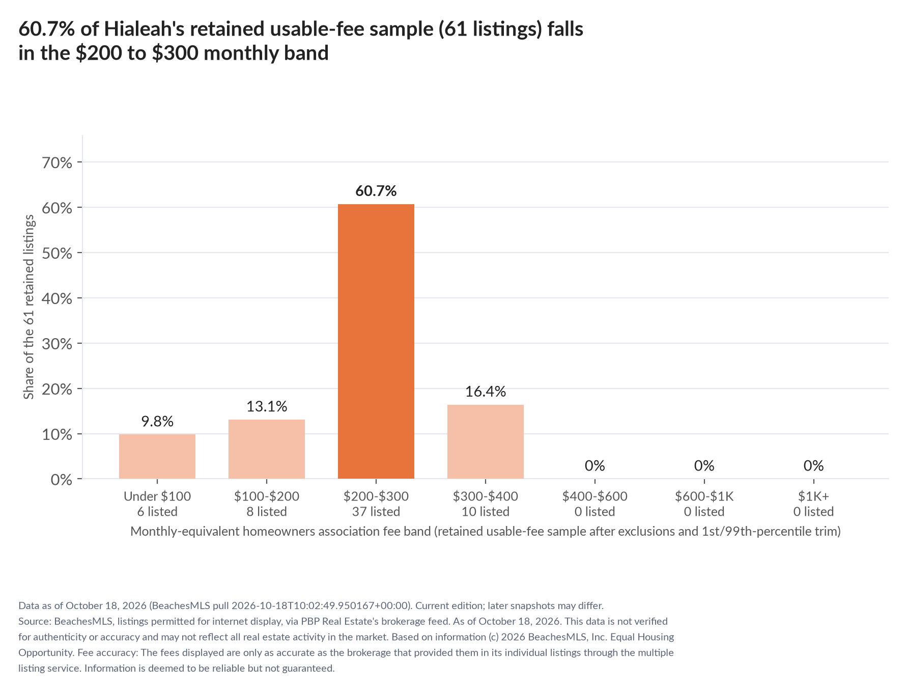 Column chart of the retained usable-fee sample by fee band: Under $100 9.8% (6 listings); $100 to $200 13.1% (8 listings); $200 to $300 60.7% (37 listings); $300 to $400 16.4% (10 listings); $400 to $600 0% (0 listings); $600 to $1,000 0% (0 listings); $1,000 and up 0% (0 listings).